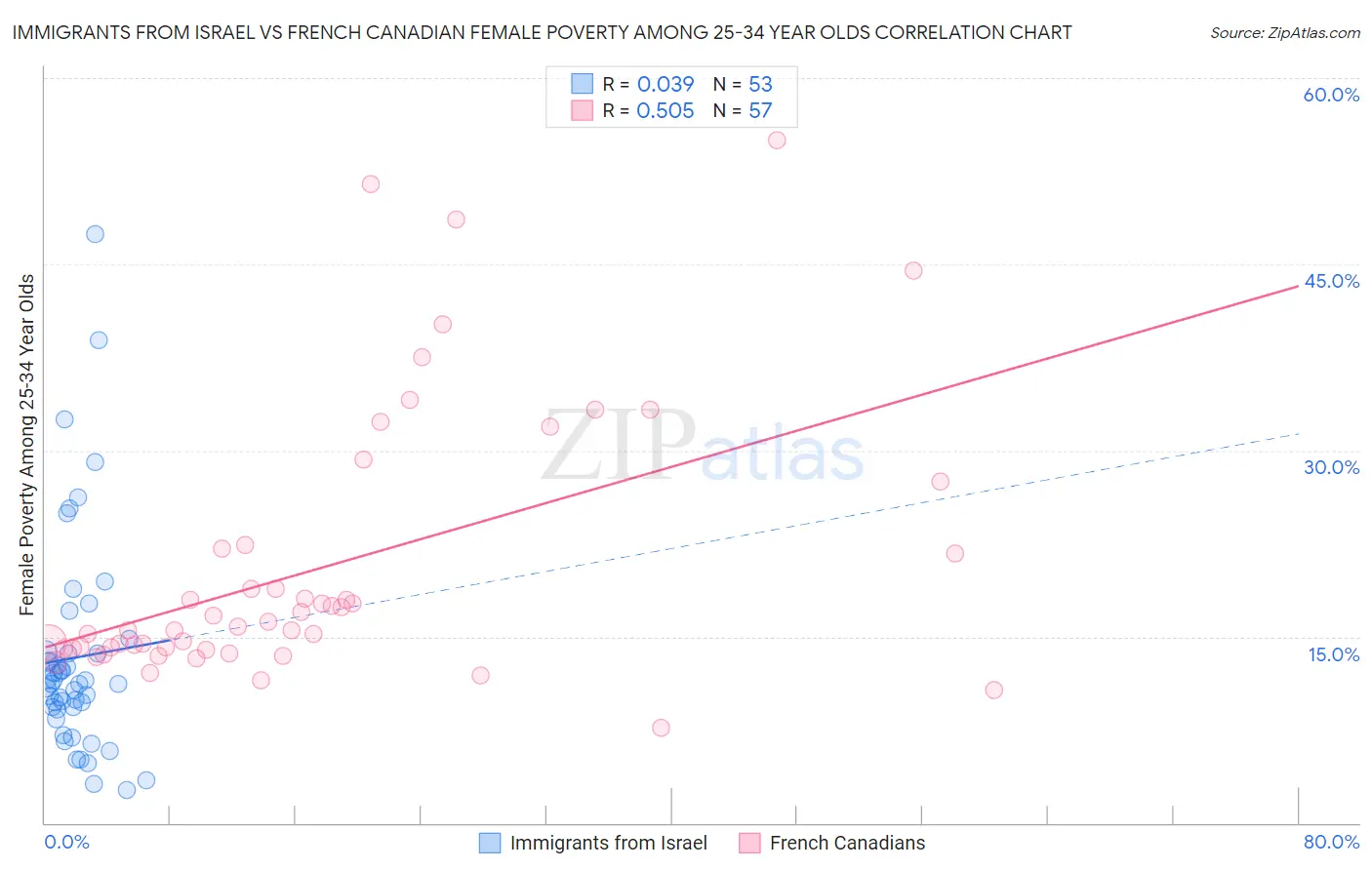 Immigrants from Israel vs French Canadian Female Poverty Among 25-34 Year Olds