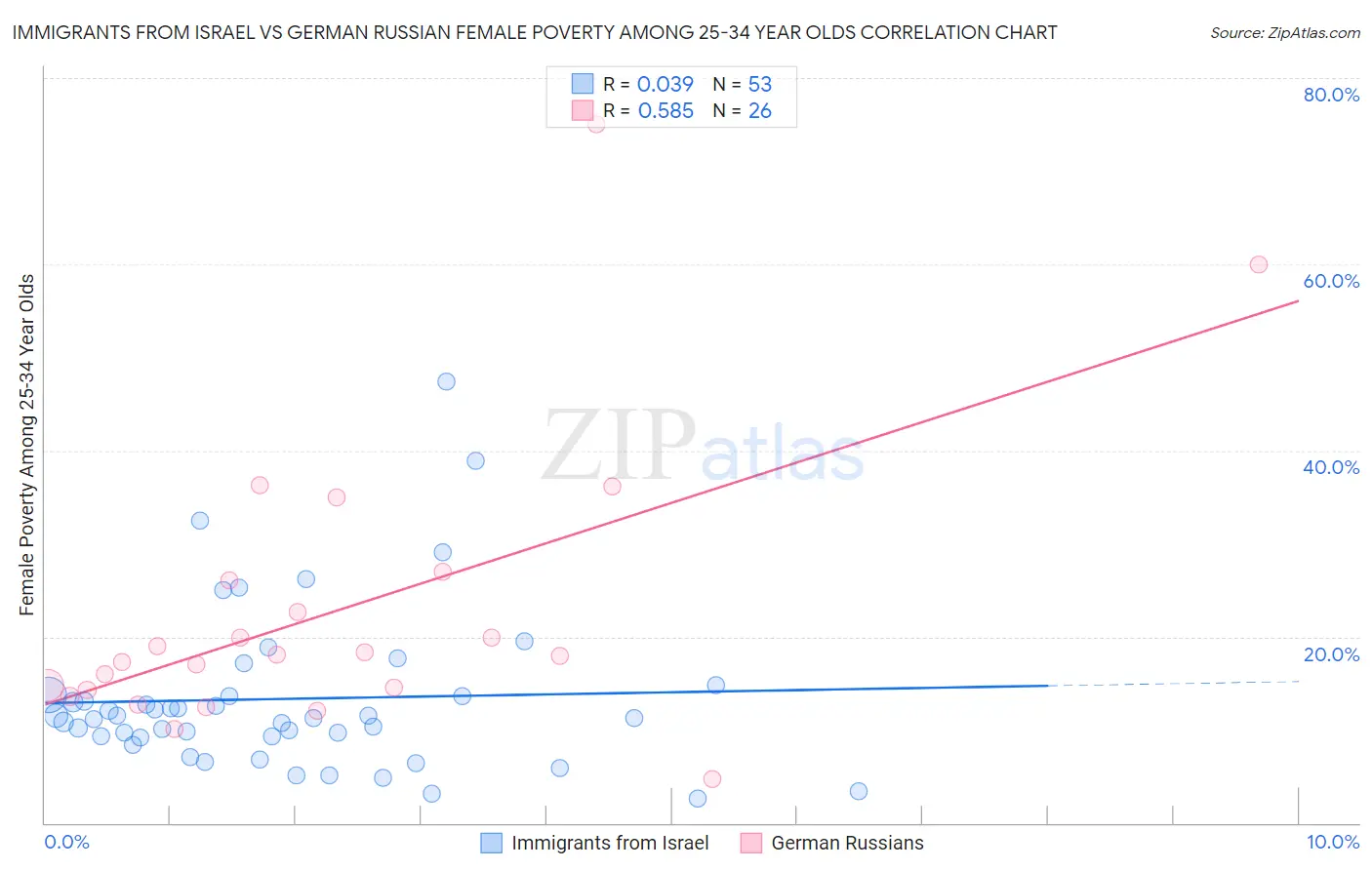 Immigrants from Israel vs German Russian Female Poverty Among 25-34 Year Olds