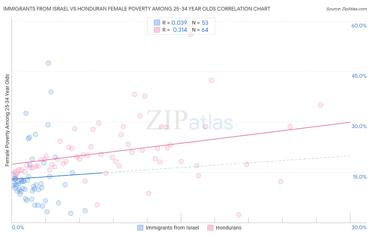 Immigrants from Israel vs Honduran Female Poverty Among 25-34 Year Olds