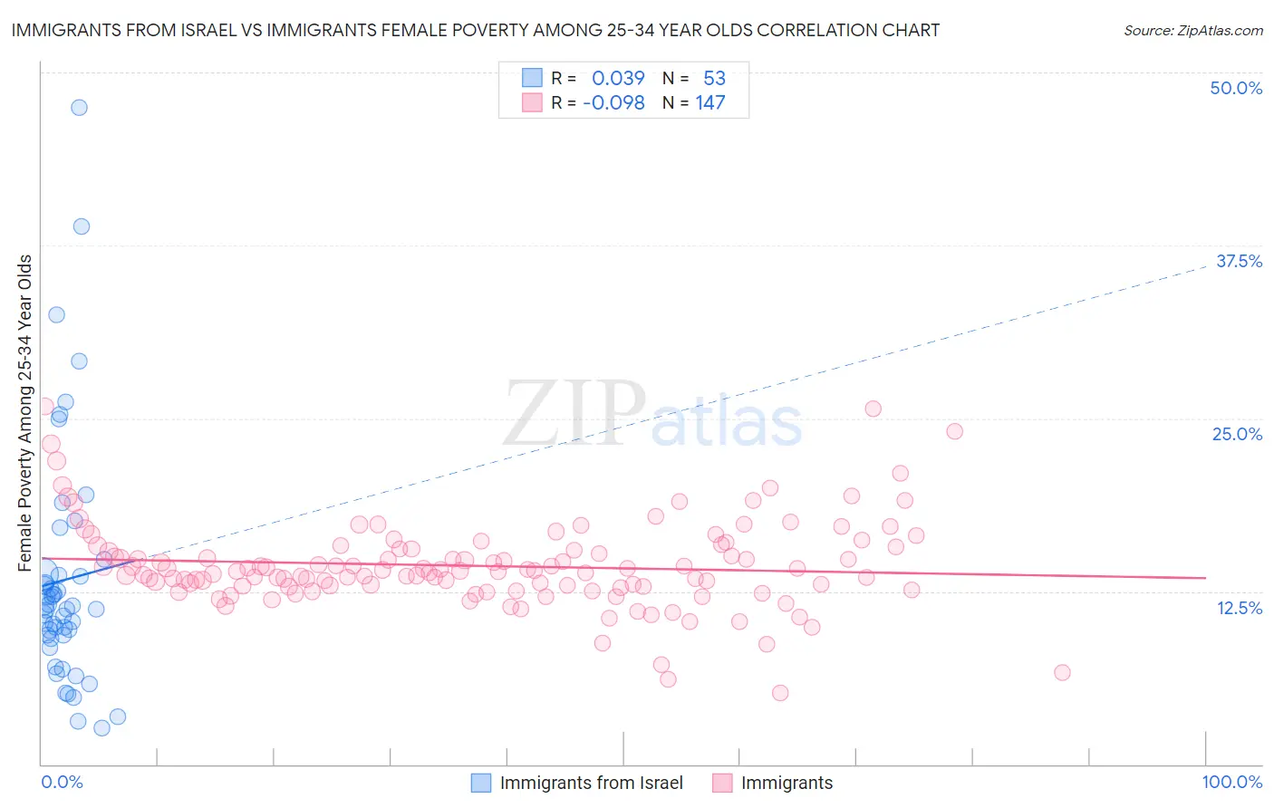 Immigrants from Israel vs Immigrants Female Poverty Among 25-34 Year Olds