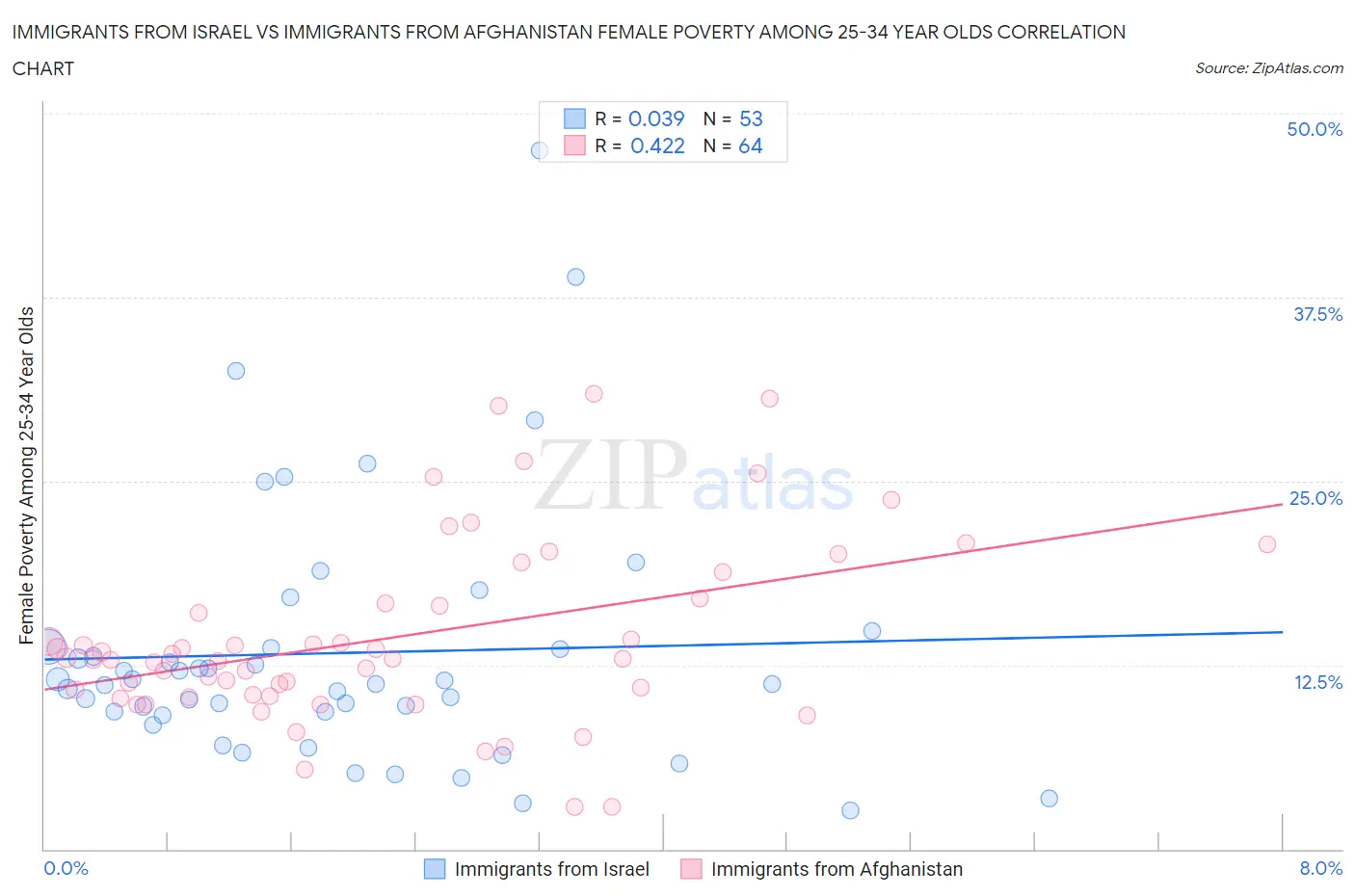 Immigrants from Israel vs Immigrants from Afghanistan Female Poverty Among 25-34 Year Olds