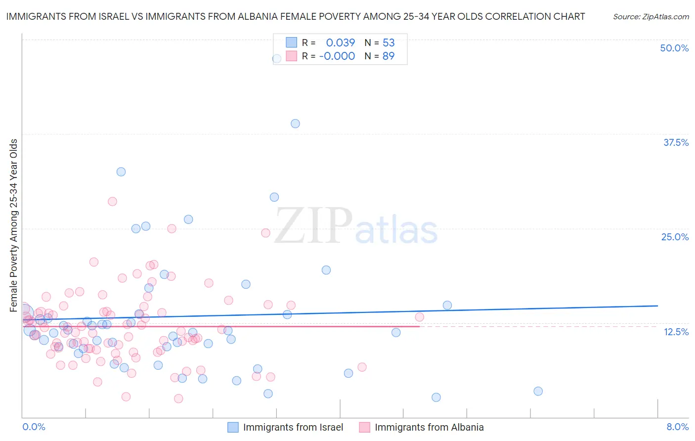 Immigrants from Israel vs Immigrants from Albania Female Poverty Among 25-34 Year Olds