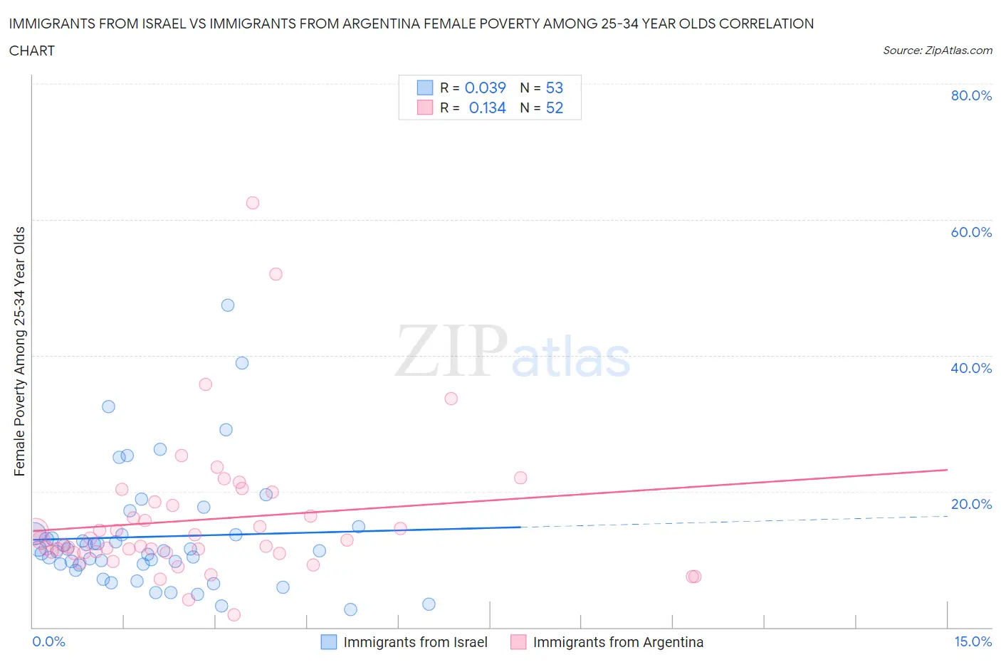 Immigrants from Israel vs Immigrants from Argentina Female Poverty Among 25-34 Year Olds