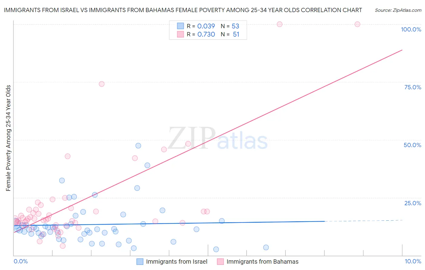 Immigrants from Israel vs Immigrants from Bahamas Female Poverty Among 25-34 Year Olds