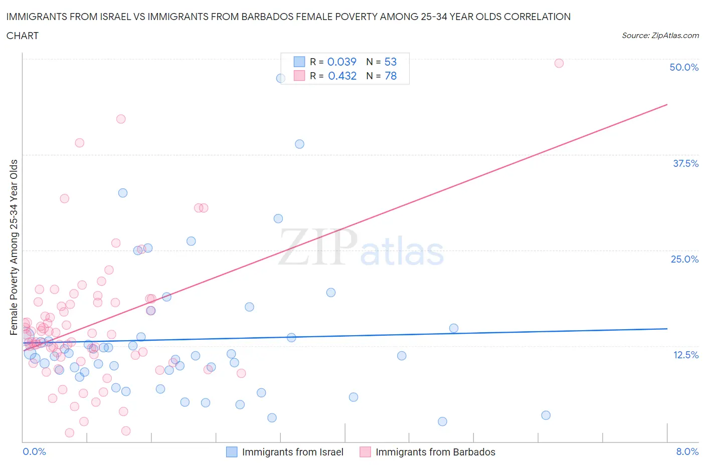 Immigrants from Israel vs Immigrants from Barbados Female Poverty Among 25-34 Year Olds
