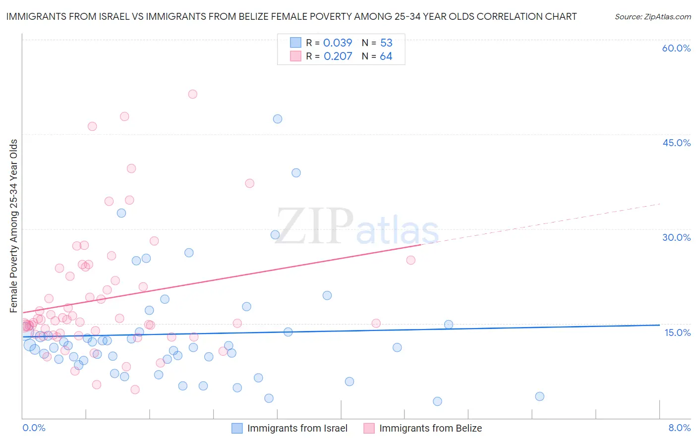 Immigrants from Israel vs Immigrants from Belize Female Poverty Among 25-34 Year Olds