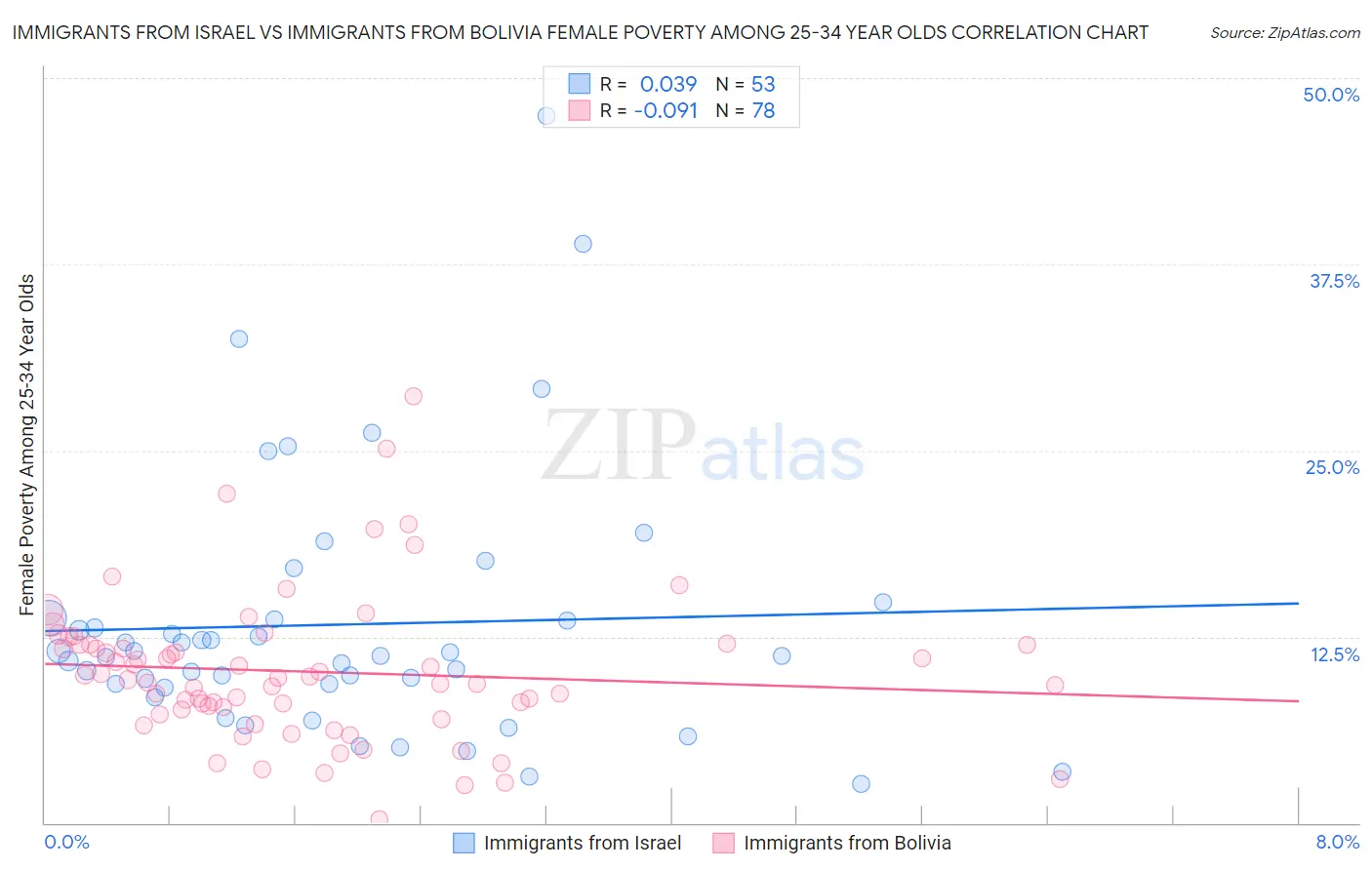 Immigrants from Israel vs Immigrants from Bolivia Female Poverty Among 25-34 Year Olds