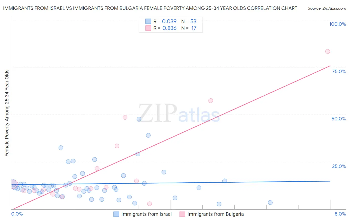 Immigrants from Israel vs Immigrants from Bulgaria Female Poverty Among 25-34 Year Olds