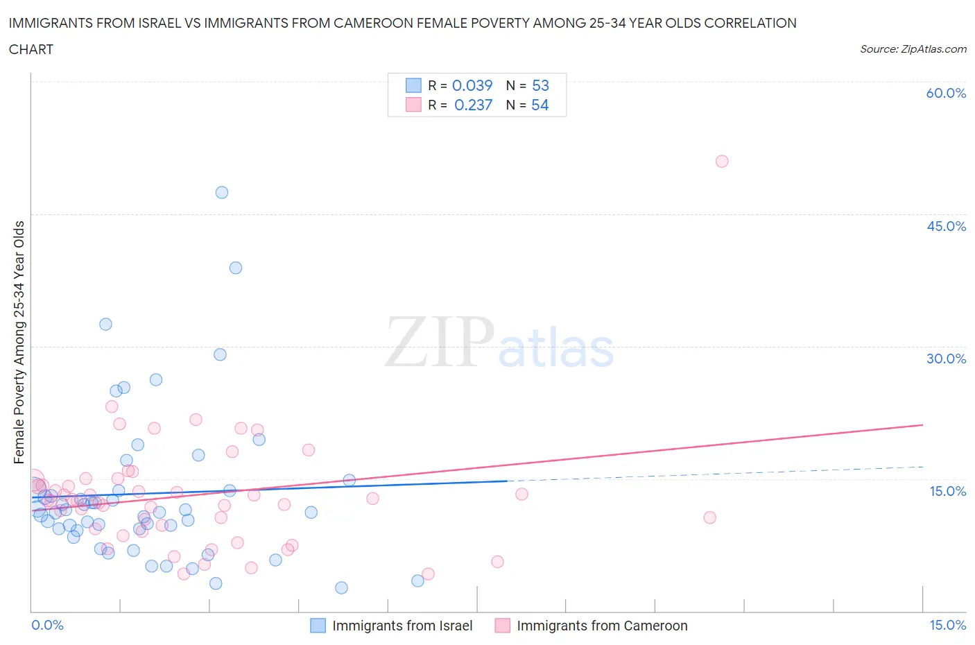 Immigrants from Israel vs Immigrants from Cameroon Female Poverty Among 25-34 Year Olds