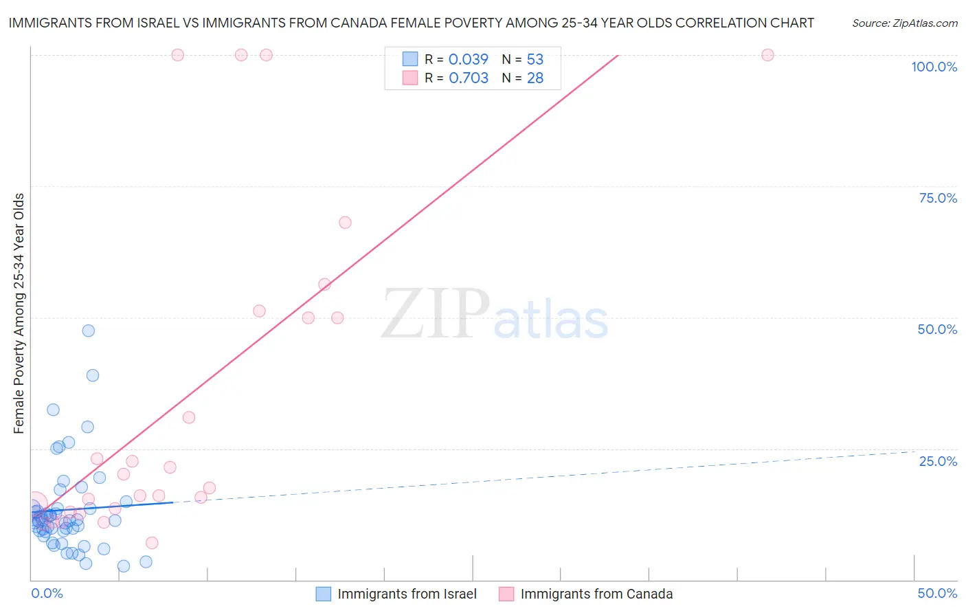 Immigrants from Israel vs Immigrants from Canada Female Poverty Among 25-34 Year Olds