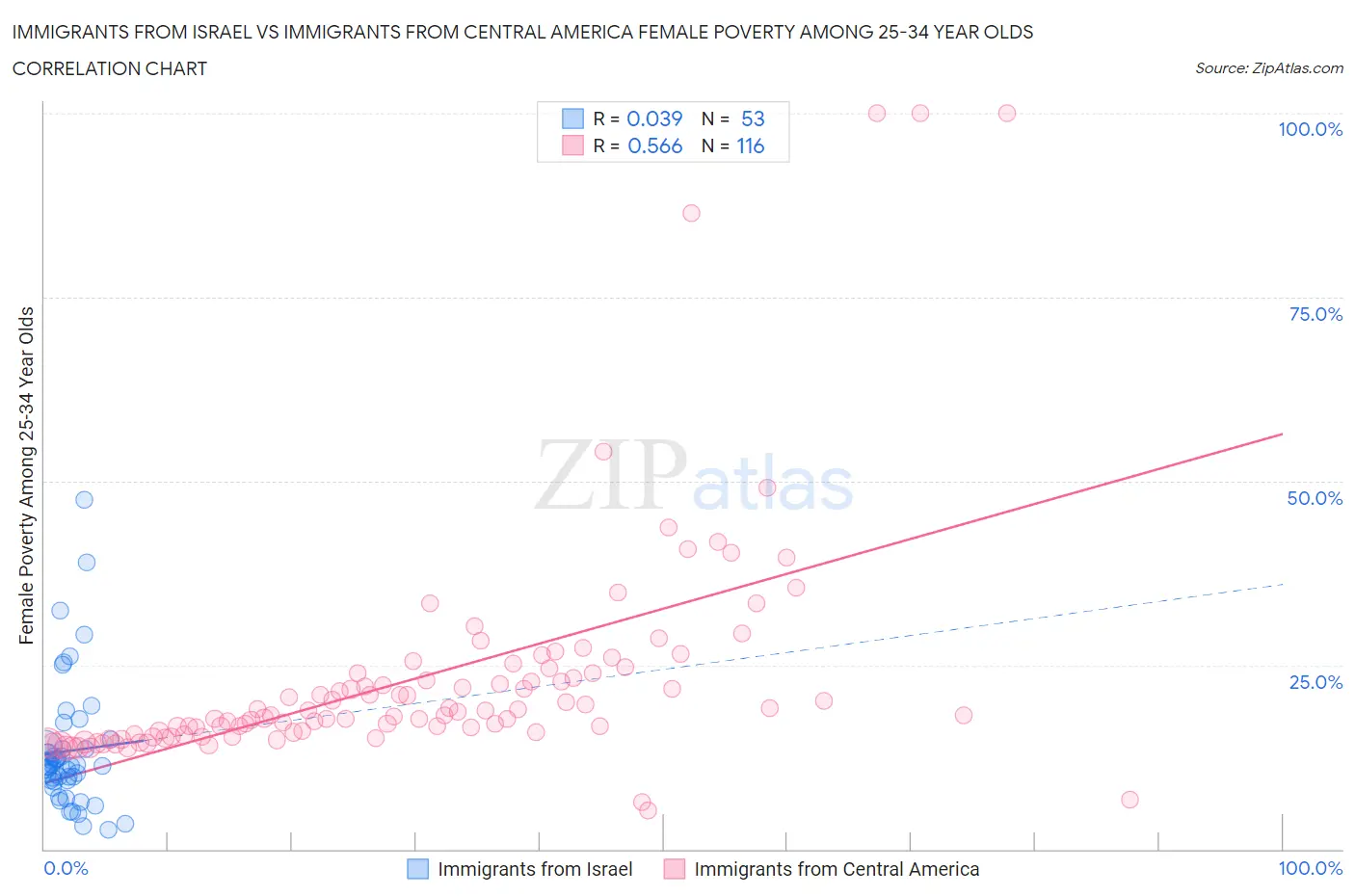 Immigrants from Israel vs Immigrants from Central America Female Poverty Among 25-34 Year Olds