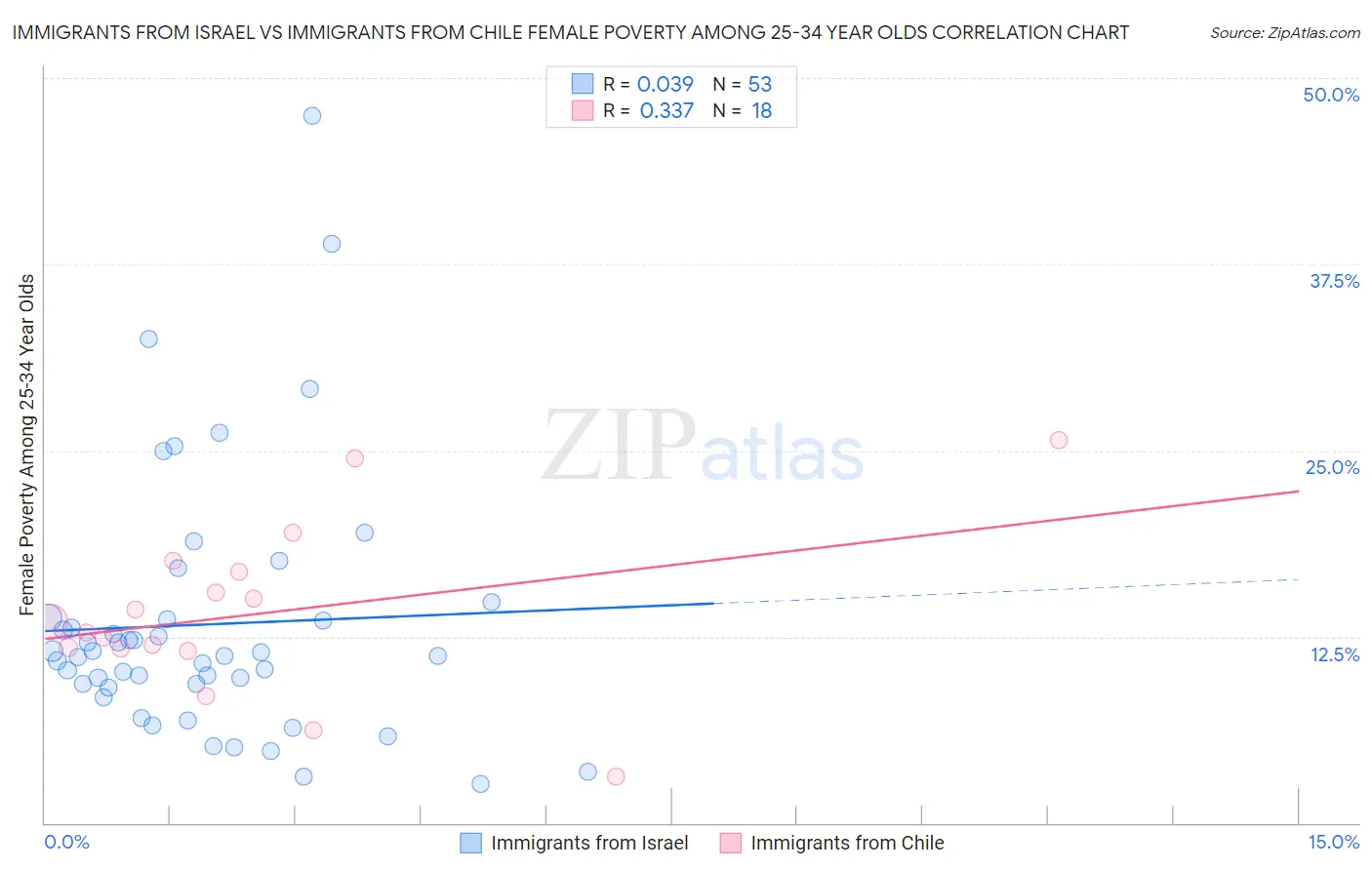Immigrants from Israel vs Immigrants from Chile Female Poverty Among 25-34 Year Olds