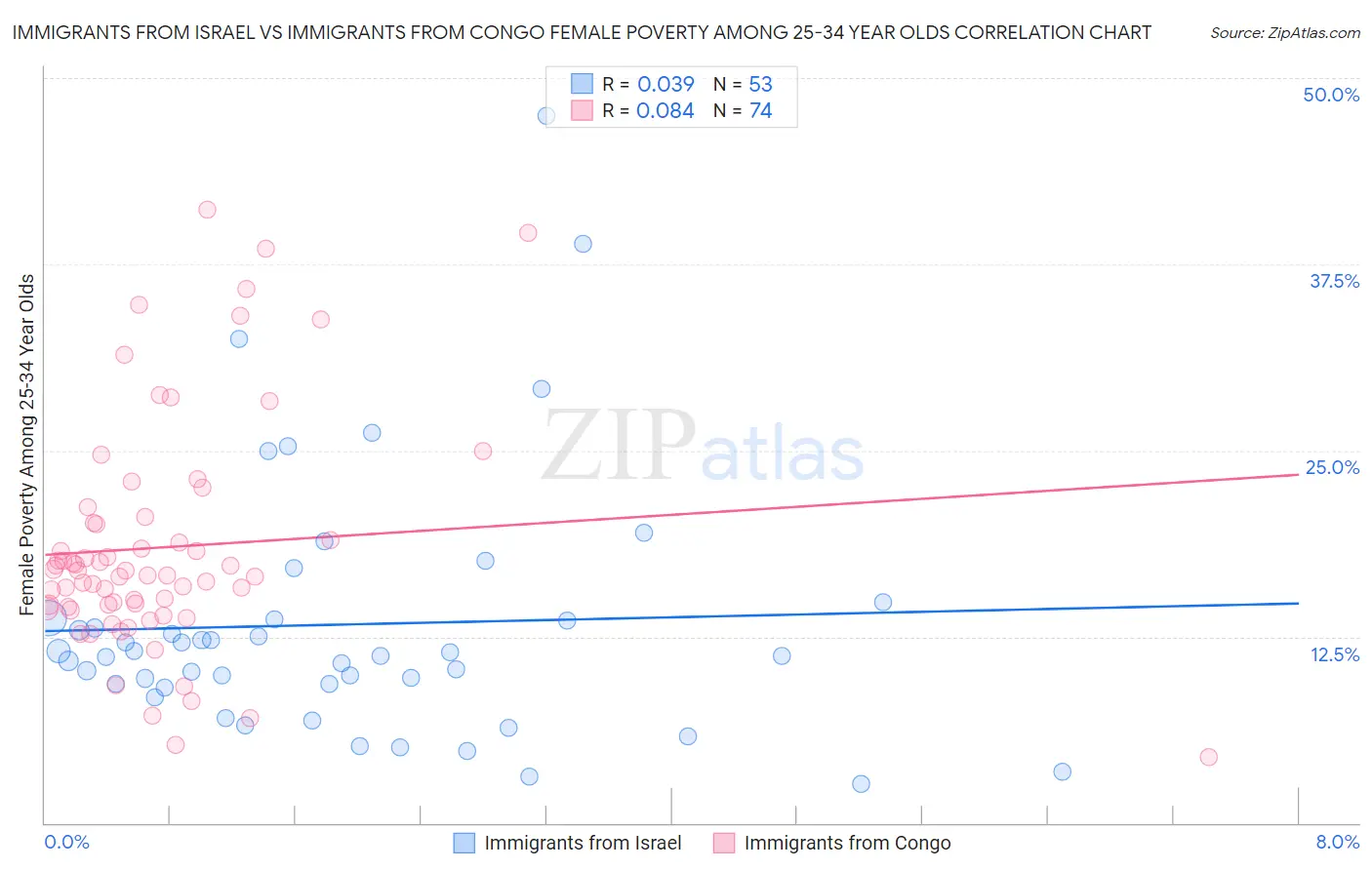 Immigrants from Israel vs Immigrants from Congo Female Poverty Among 25-34 Year Olds