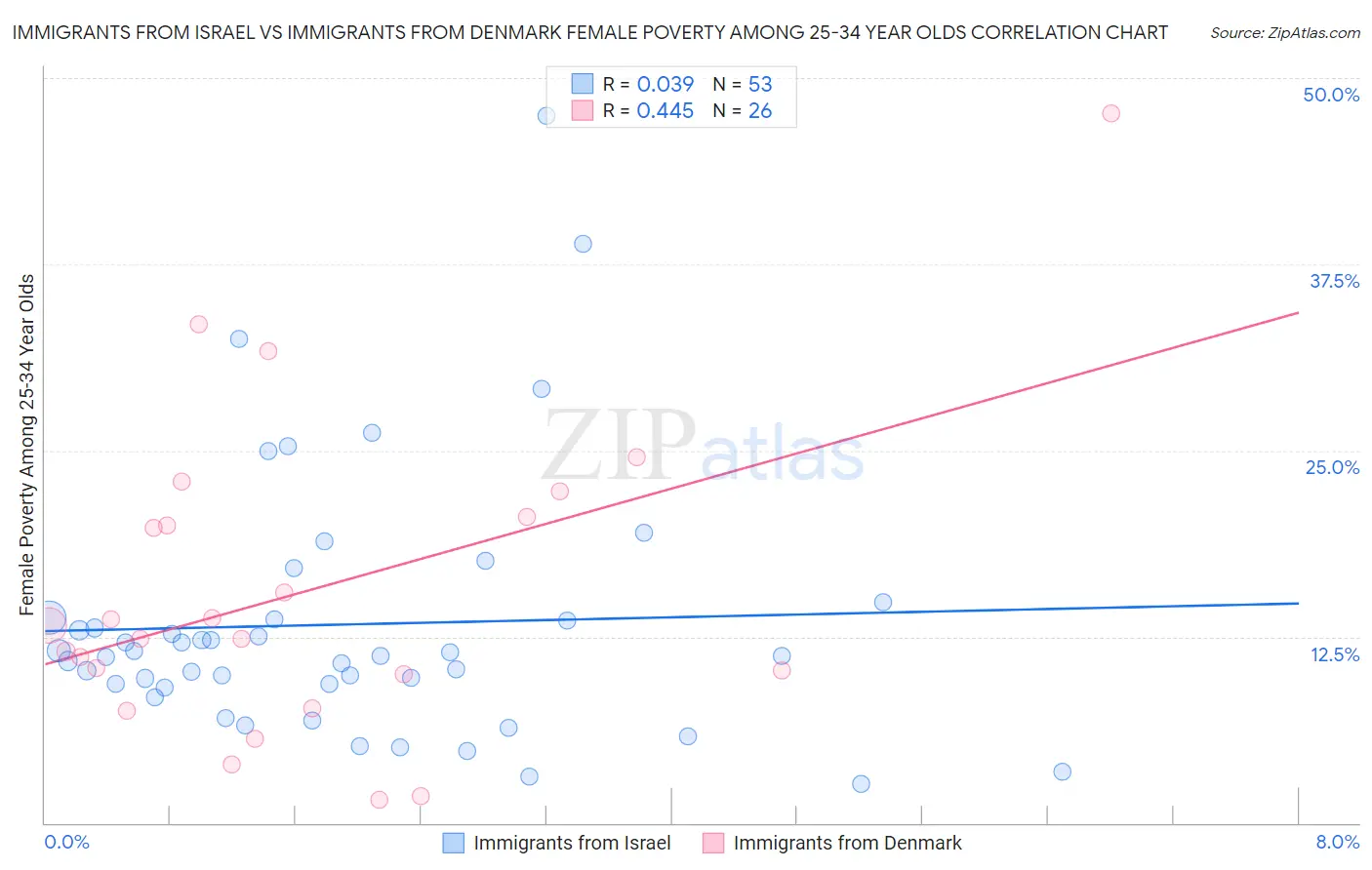 Immigrants from Israel vs Immigrants from Denmark Female Poverty Among 25-34 Year Olds