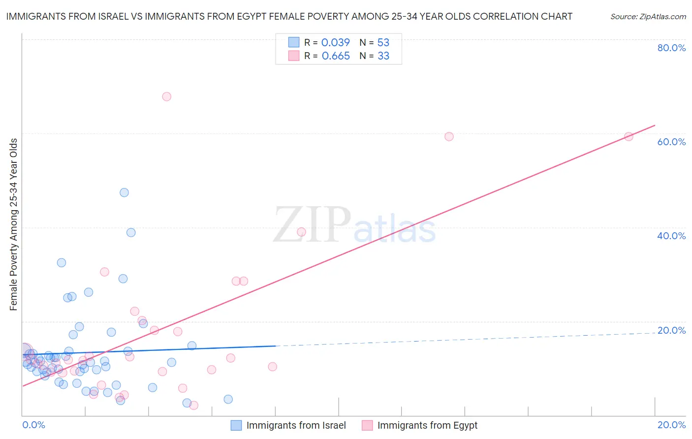 Immigrants from Israel vs Immigrants from Egypt Female Poverty Among 25-34 Year Olds