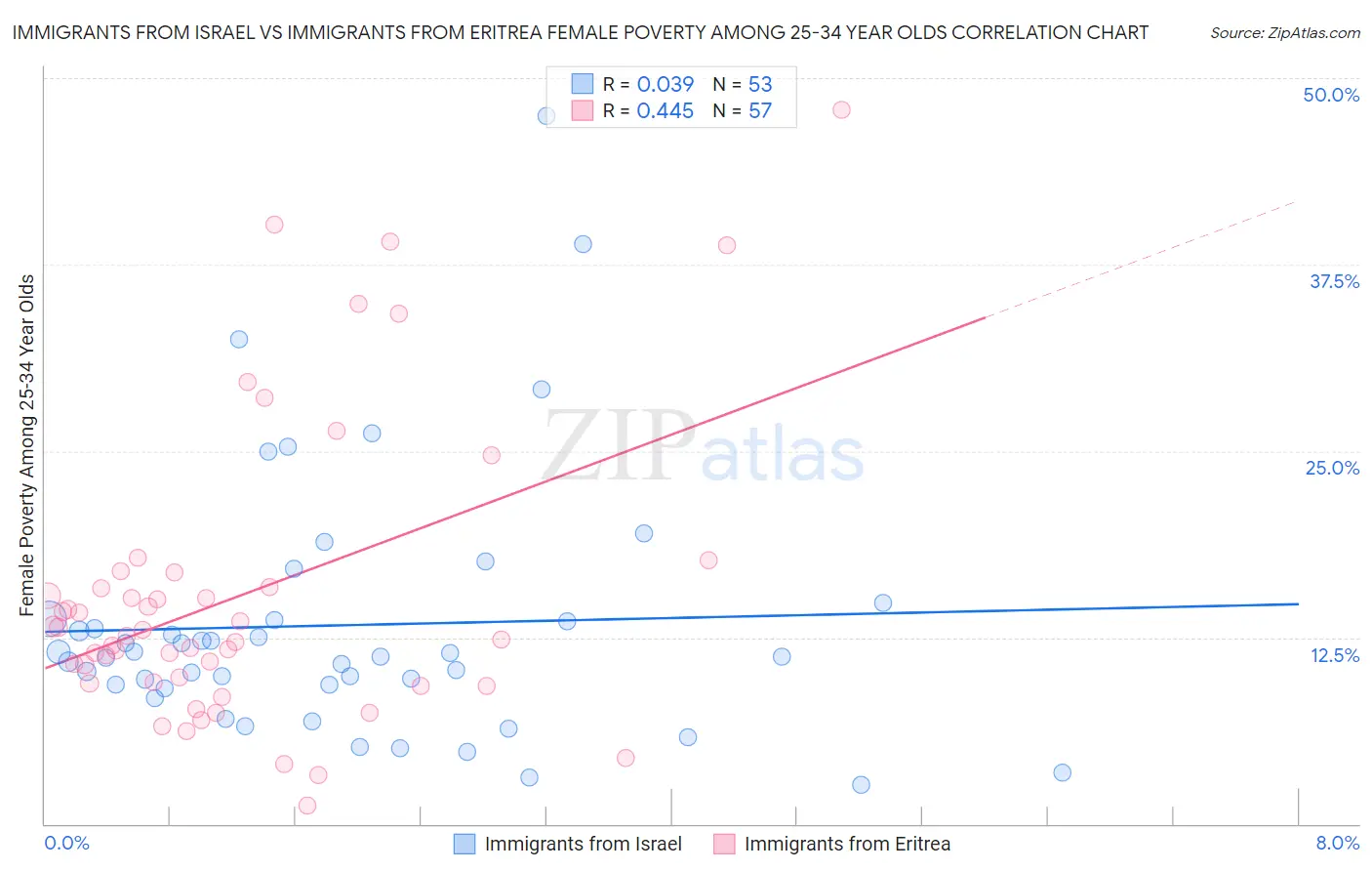 Immigrants from Israel vs Immigrants from Eritrea Female Poverty Among 25-34 Year Olds