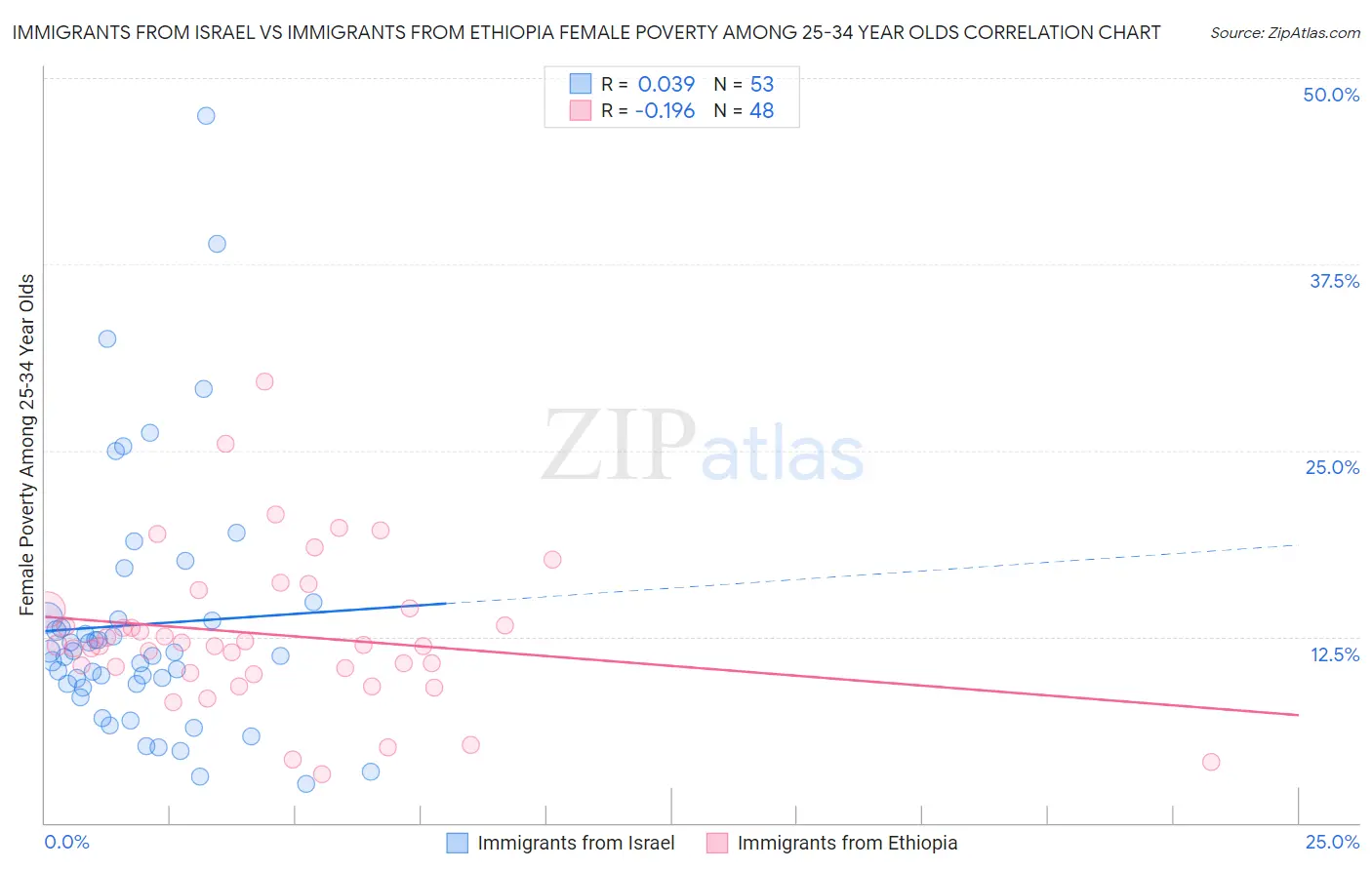 Immigrants from Israel vs Immigrants from Ethiopia Female Poverty Among 25-34 Year Olds