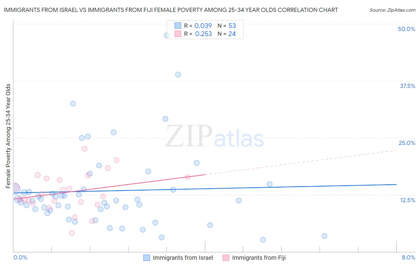 Immigrants from Israel vs Immigrants from Fiji Female Poverty Among 25-34 Year Olds