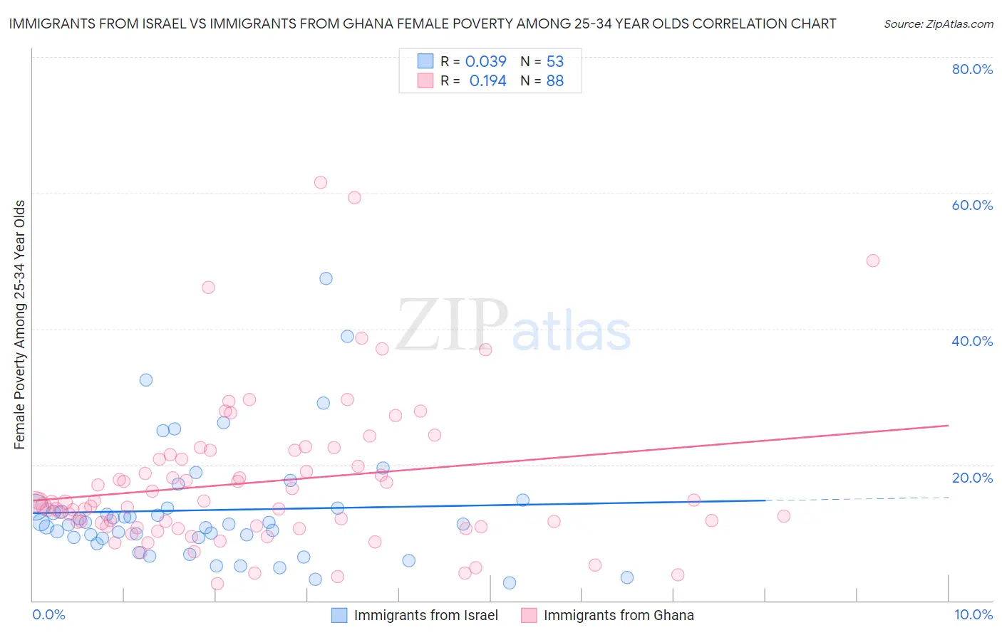 Immigrants from Israel vs Immigrants from Ghana Female Poverty Among 25-34 Year Olds