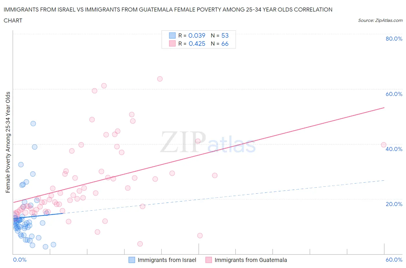 Immigrants from Israel vs Immigrants from Guatemala Female Poverty Among 25-34 Year Olds