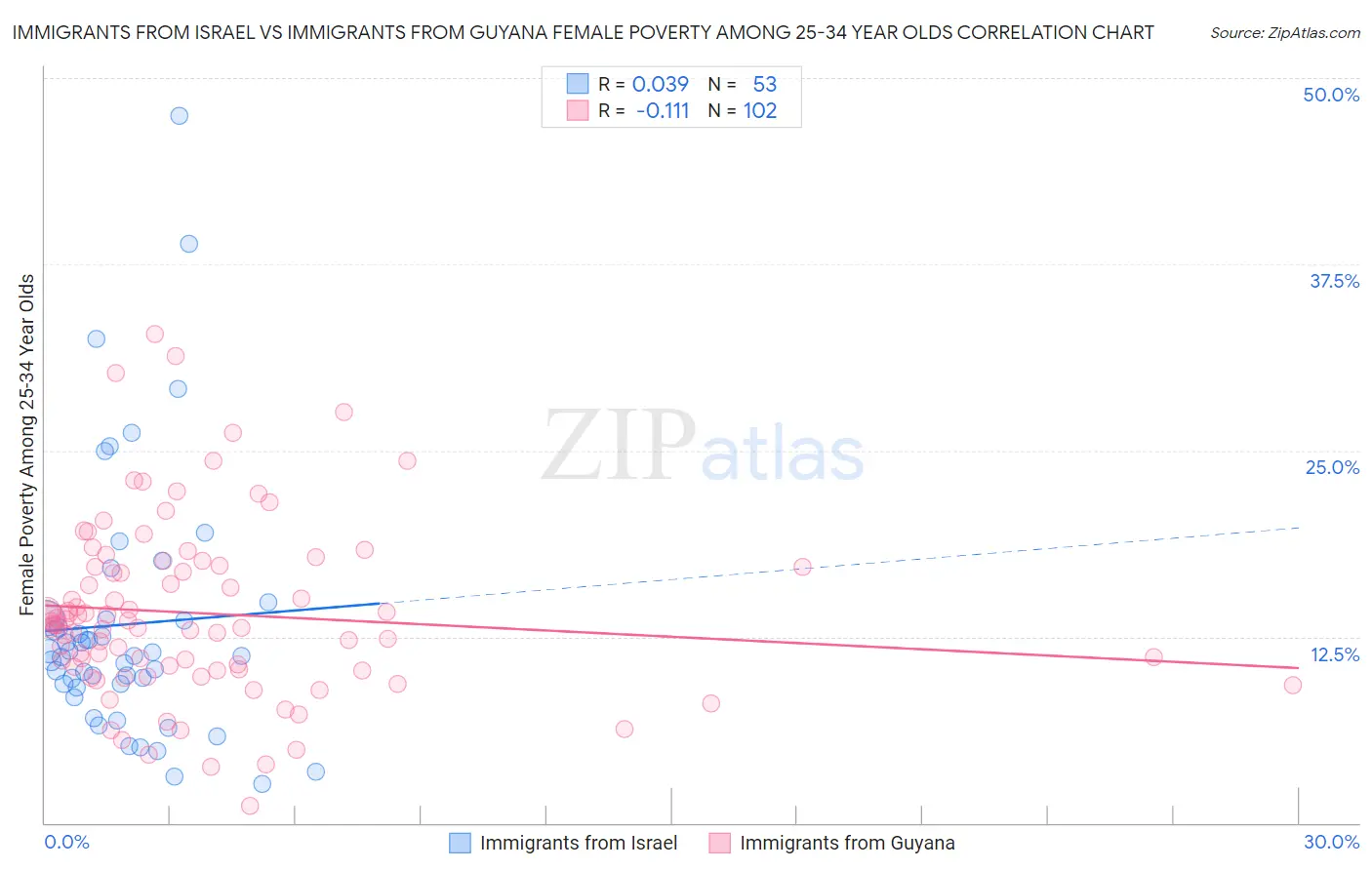 Immigrants from Israel vs Immigrants from Guyana Female Poverty Among 25-34 Year Olds