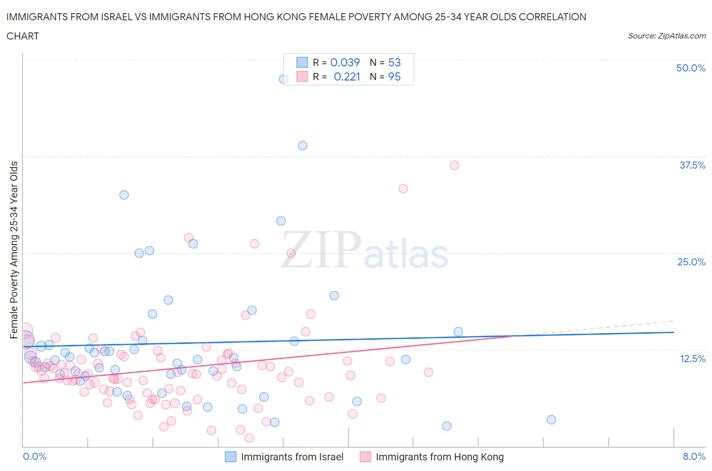 Immigrants from Israel vs Immigrants from Hong Kong Female Poverty Among 25-34 Year Olds