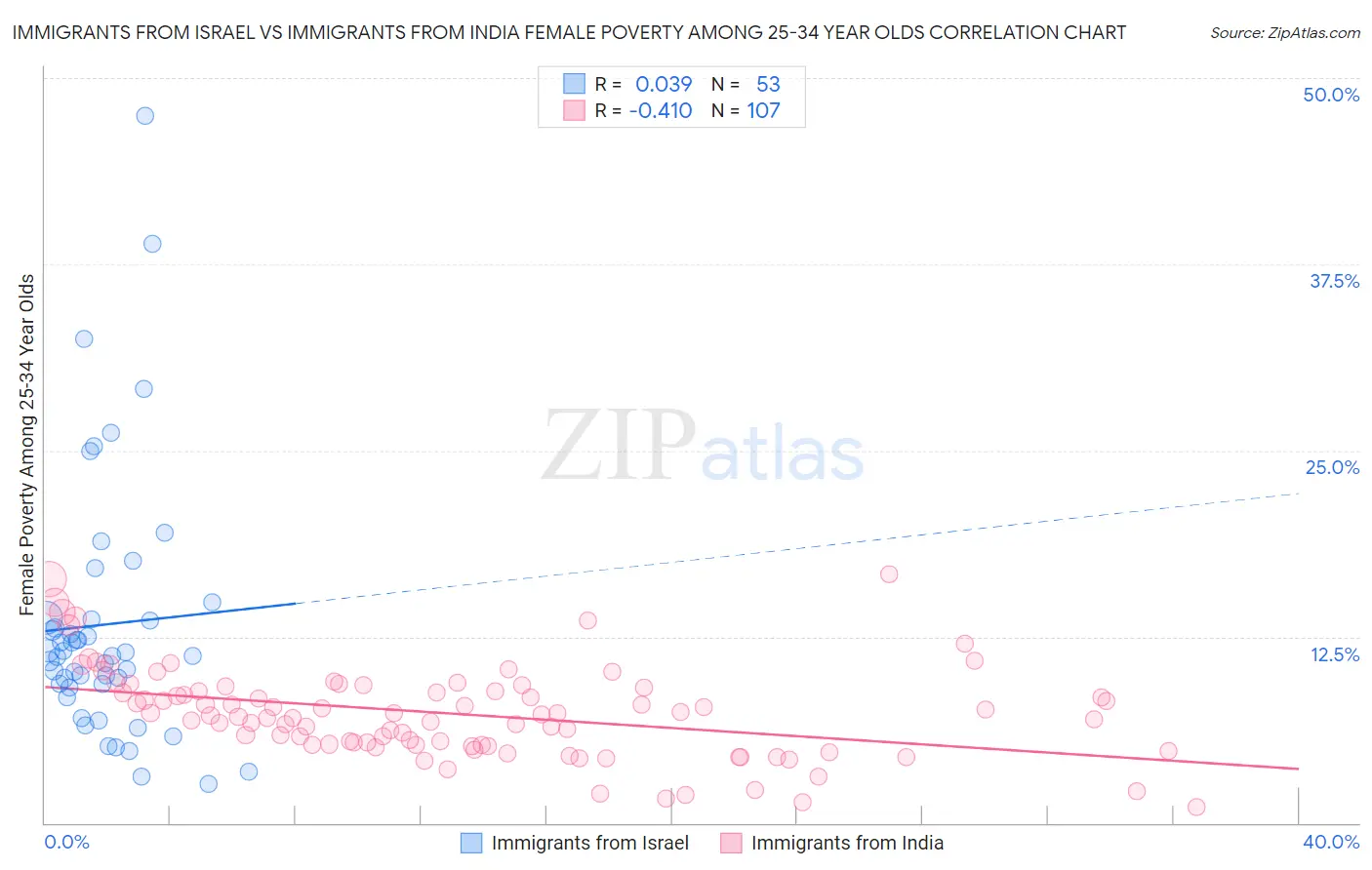 Immigrants from Israel vs Immigrants from India Female Poverty Among 25-34 Year Olds