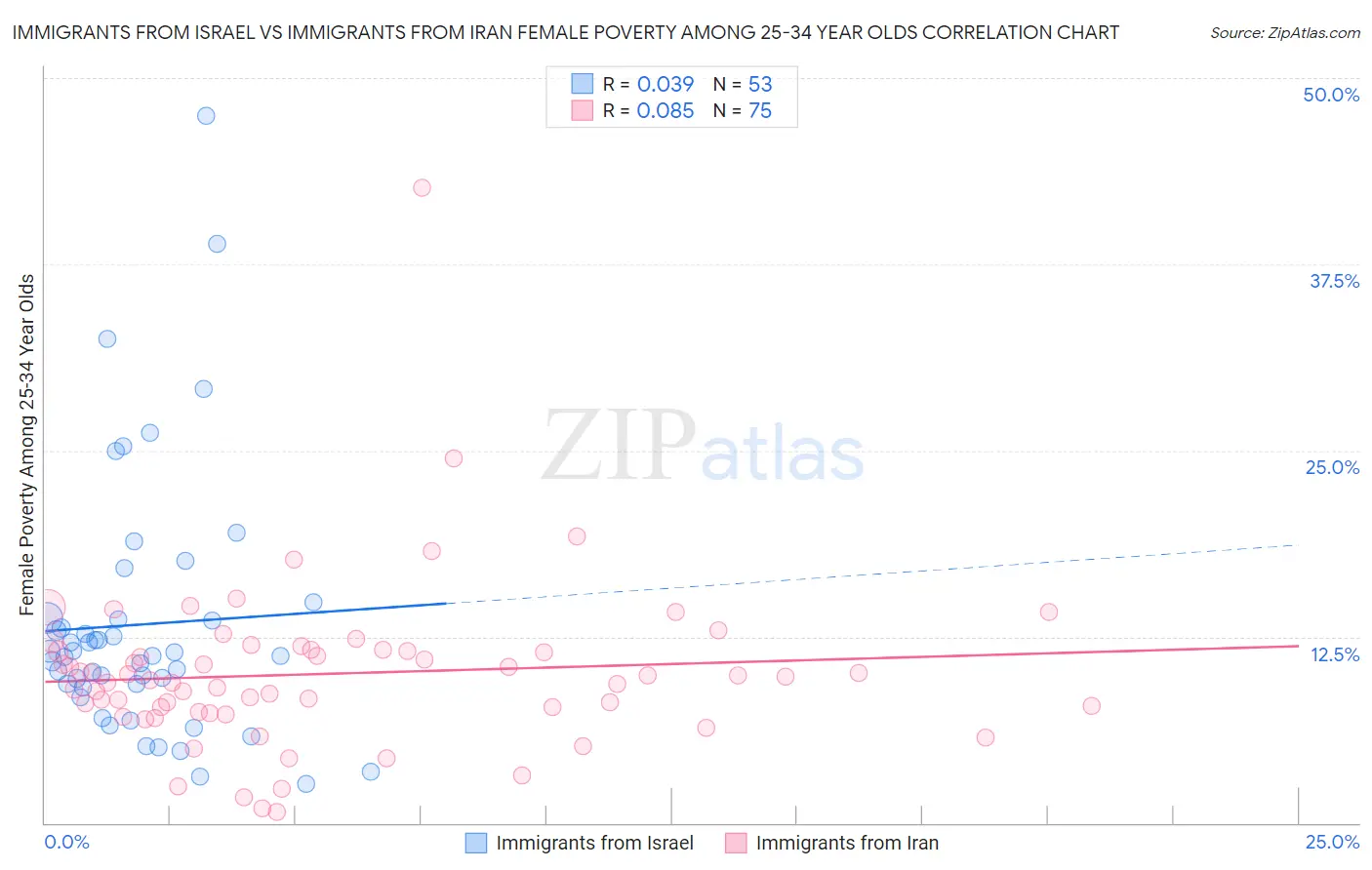 Immigrants from Israel vs Immigrants from Iran Female Poverty Among 25-34 Year Olds