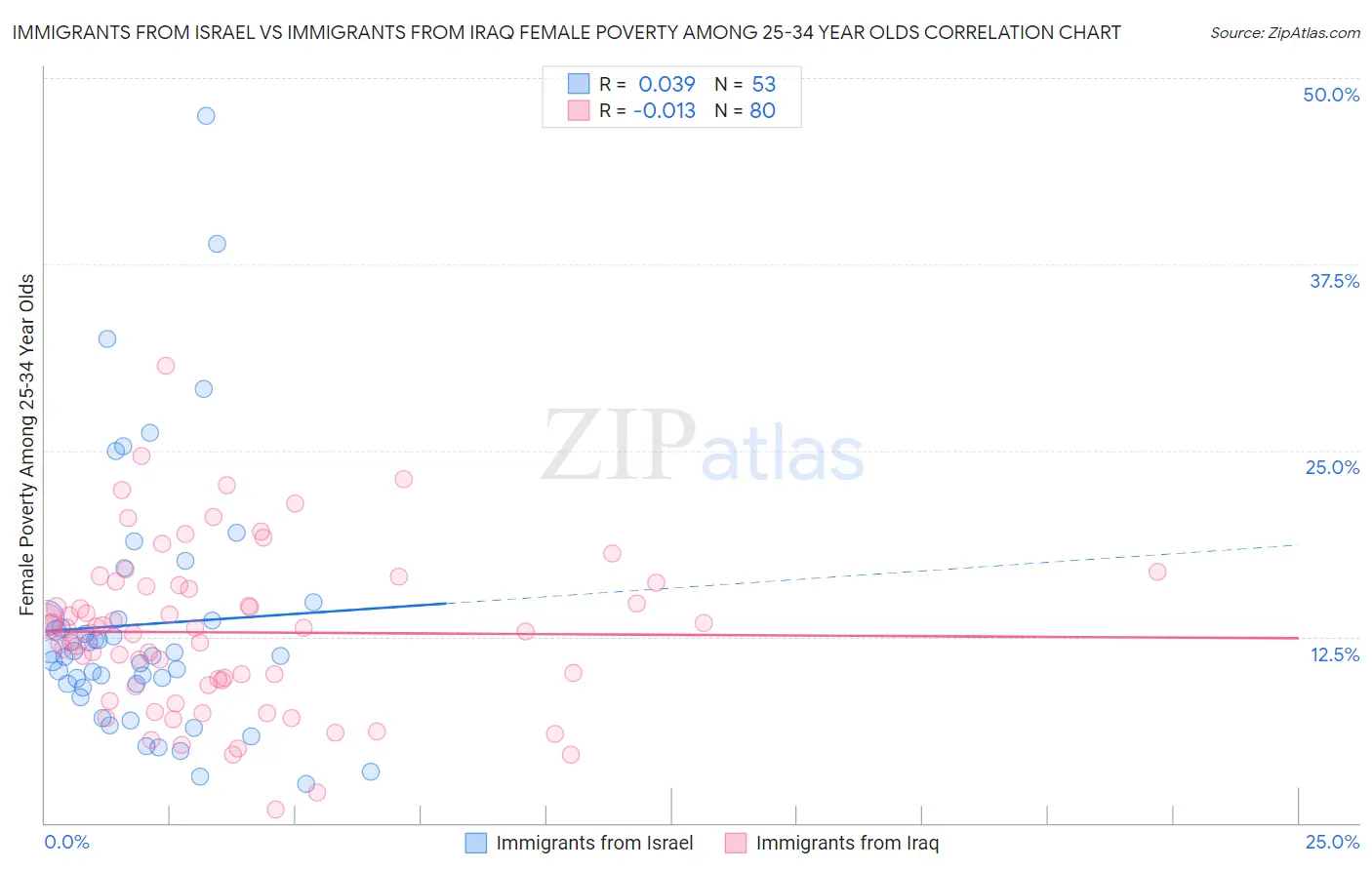 Immigrants from Israel vs Immigrants from Iraq Female Poverty Among 25-34 Year Olds