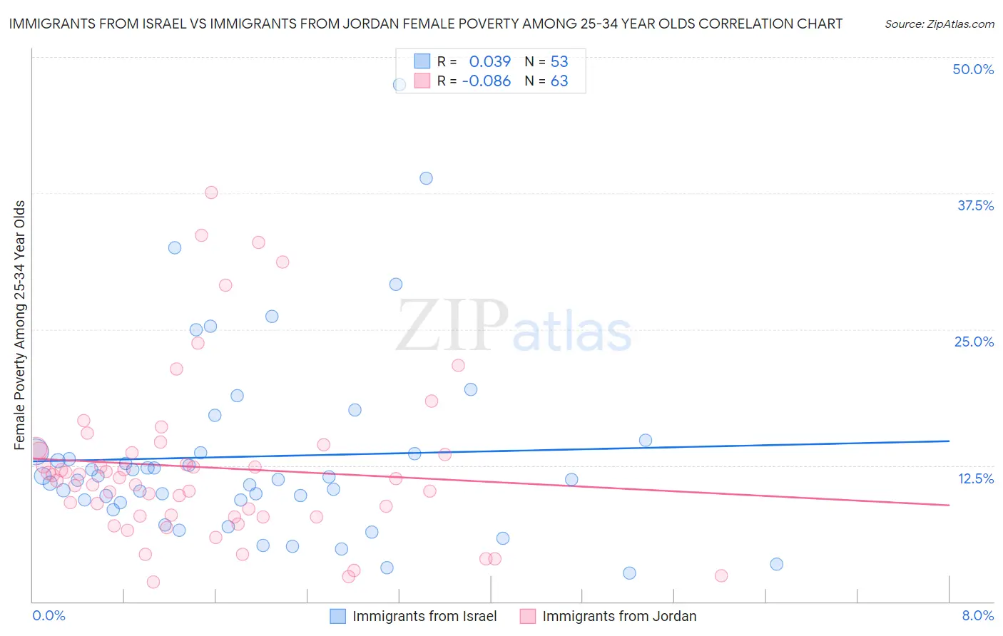 Immigrants from Israel vs Immigrants from Jordan Female Poverty Among 25-34 Year Olds