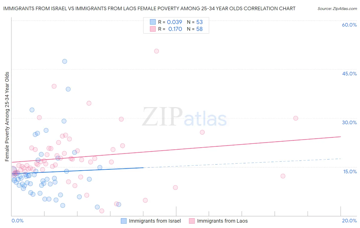 Immigrants from Israel vs Immigrants from Laos Female Poverty Among 25-34 Year Olds