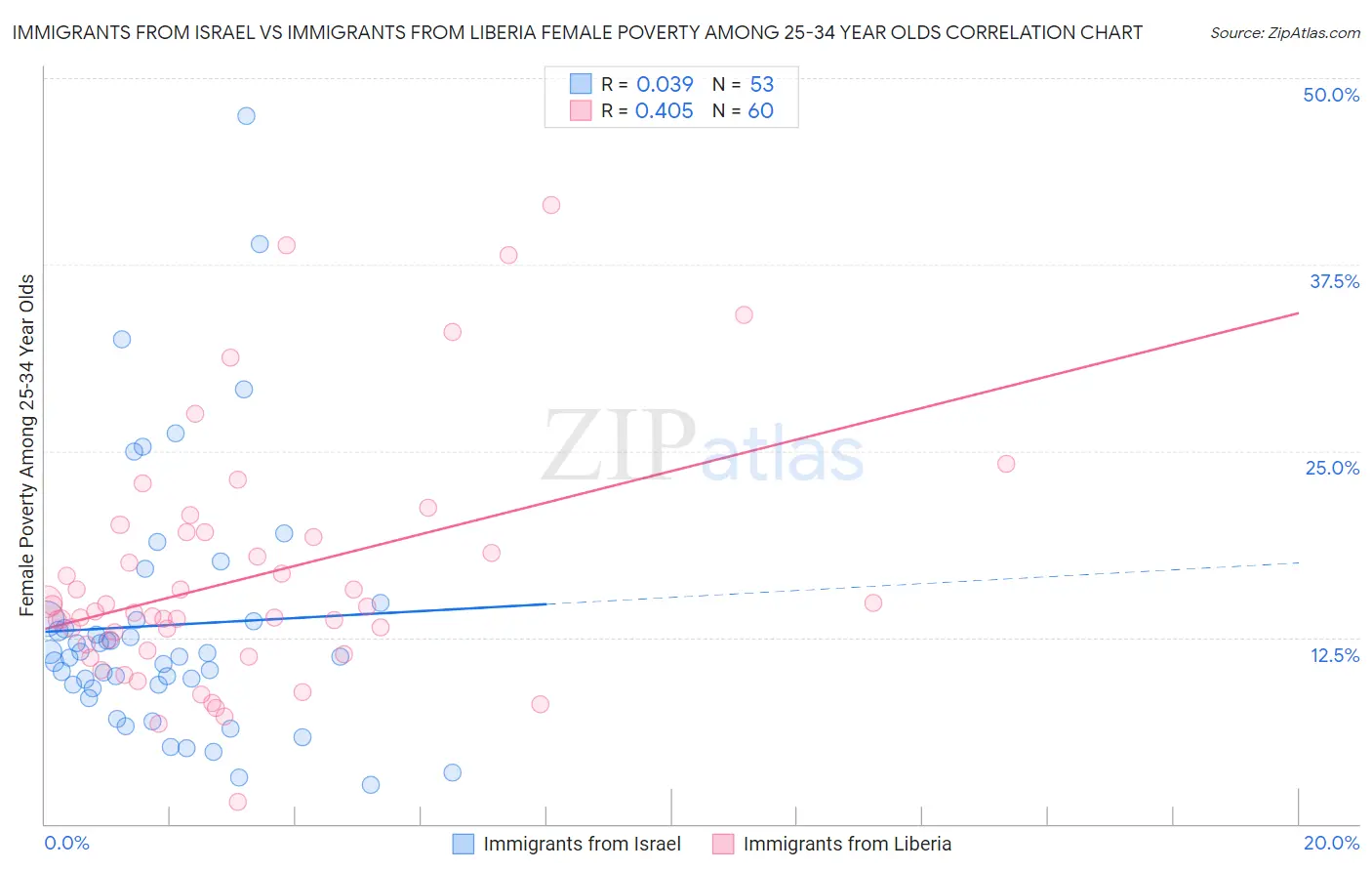 Immigrants from Israel vs Immigrants from Liberia Female Poverty Among 25-34 Year Olds