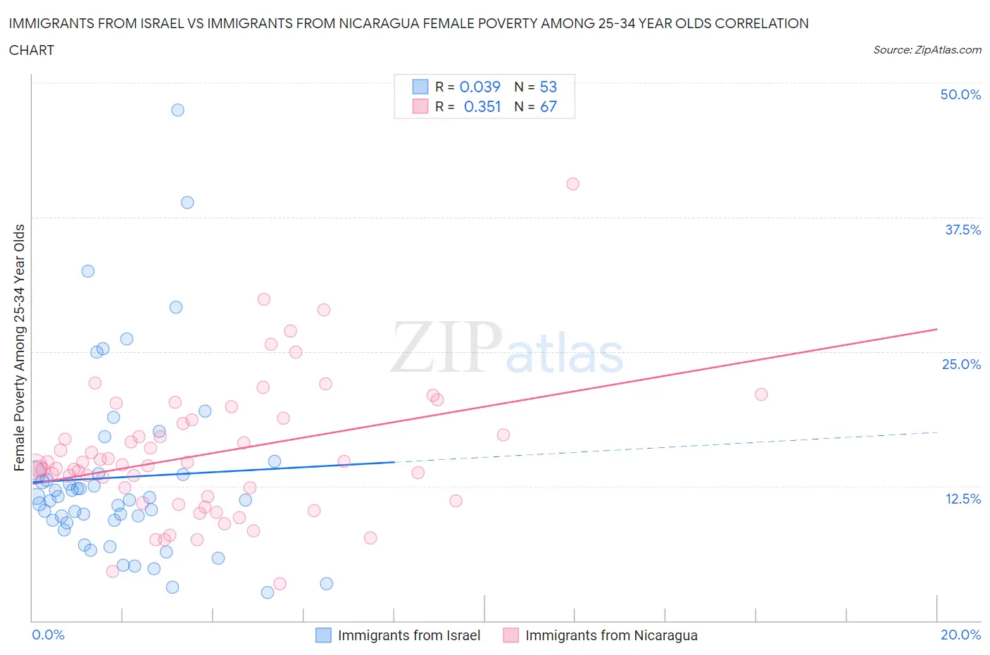 Immigrants from Israel vs Immigrants from Nicaragua Female Poverty Among 25-34 Year Olds