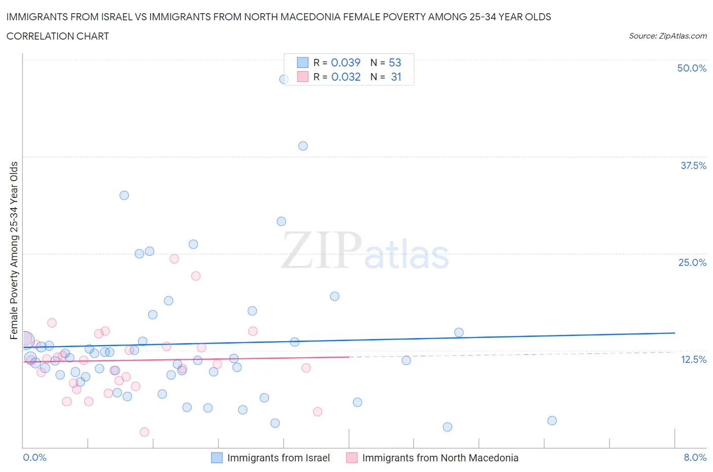 Immigrants from Israel vs Immigrants from North Macedonia Female Poverty Among 25-34 Year Olds