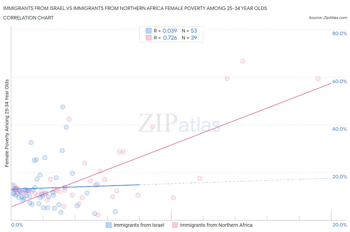Immigrants from Israel vs Immigrants from Northern Africa Female Poverty Among 25-34 Year Olds