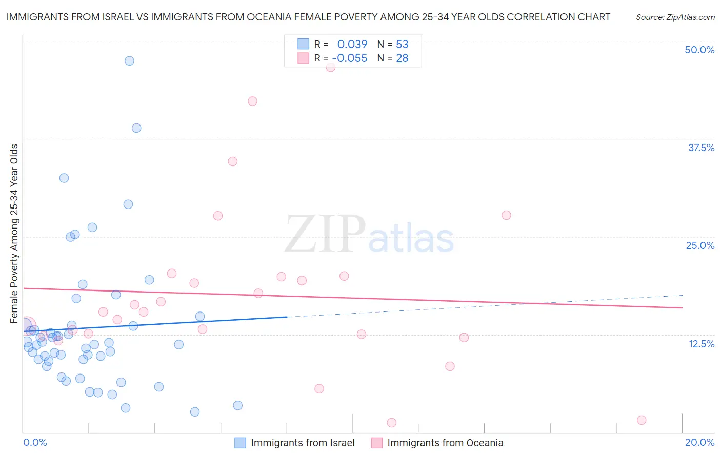 Immigrants from Israel vs Immigrants from Oceania Female Poverty Among 25-34 Year Olds