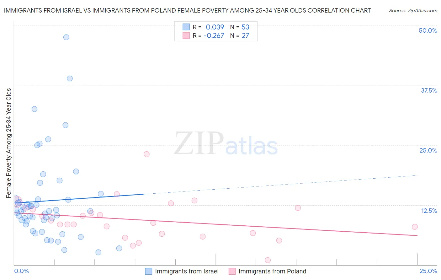 Immigrants from Israel vs Immigrants from Poland Female Poverty Among 25-34 Year Olds