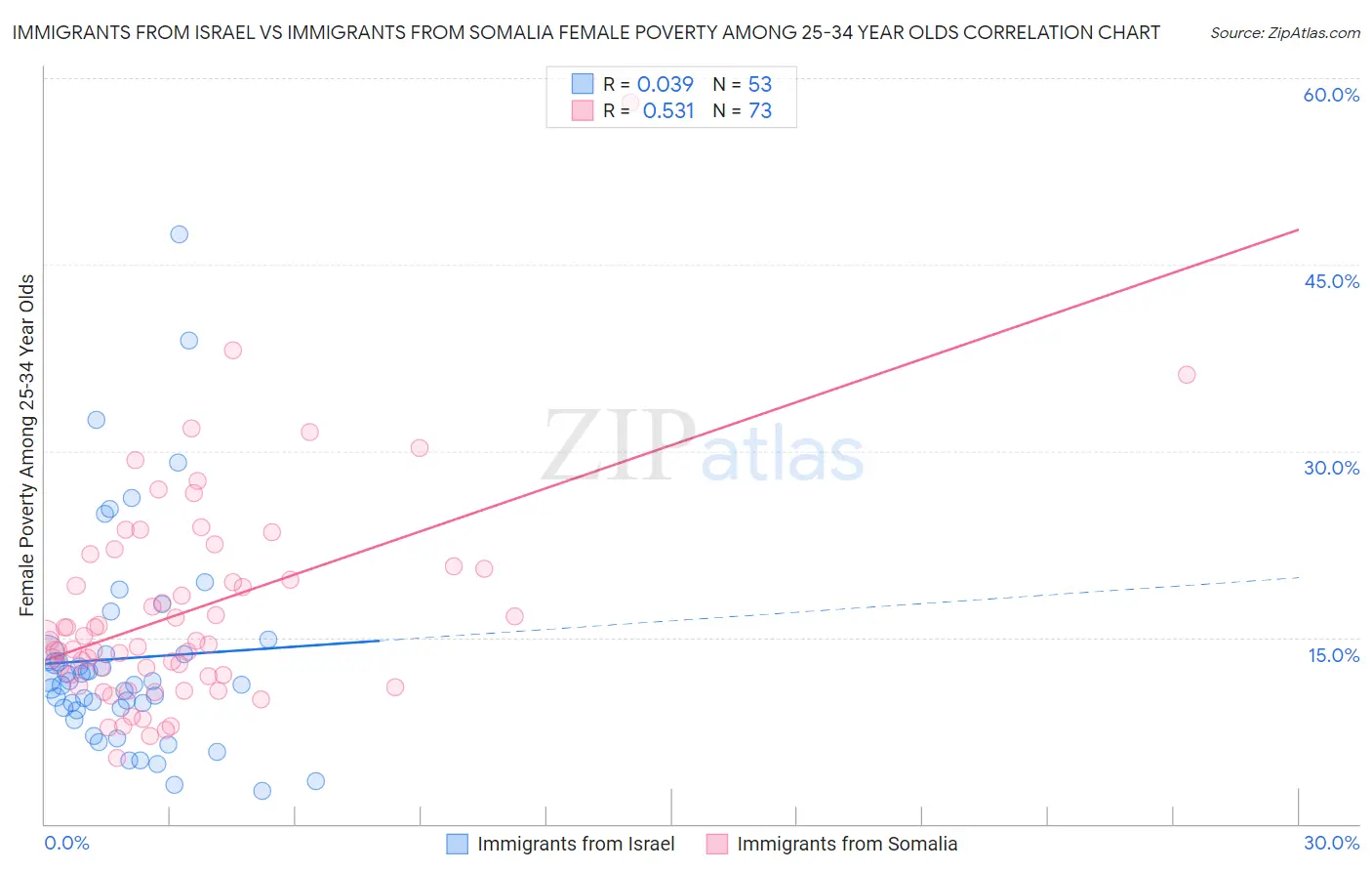 Immigrants from Israel vs Immigrants from Somalia Female Poverty Among 25-34 Year Olds