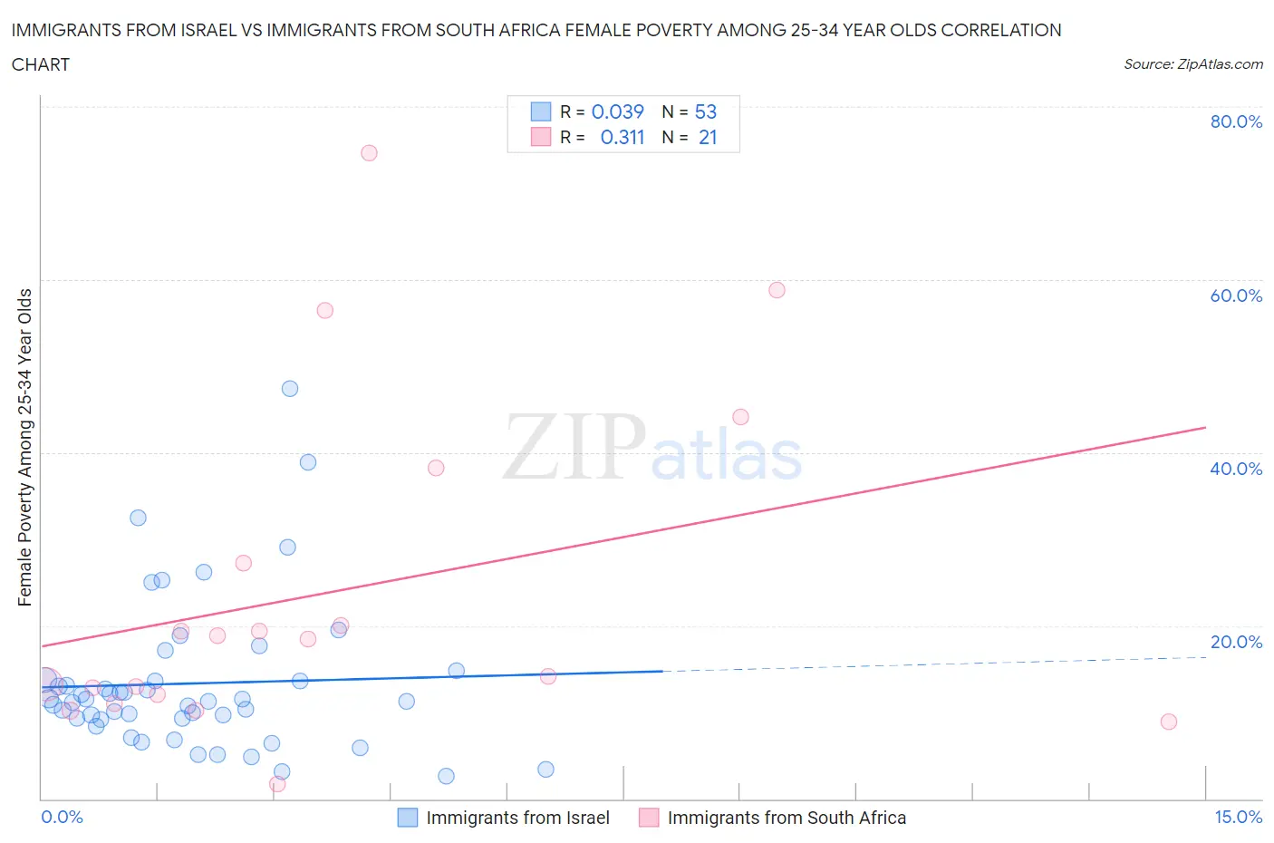 Immigrants from Israel vs Immigrants from South Africa Female Poverty Among 25-34 Year Olds