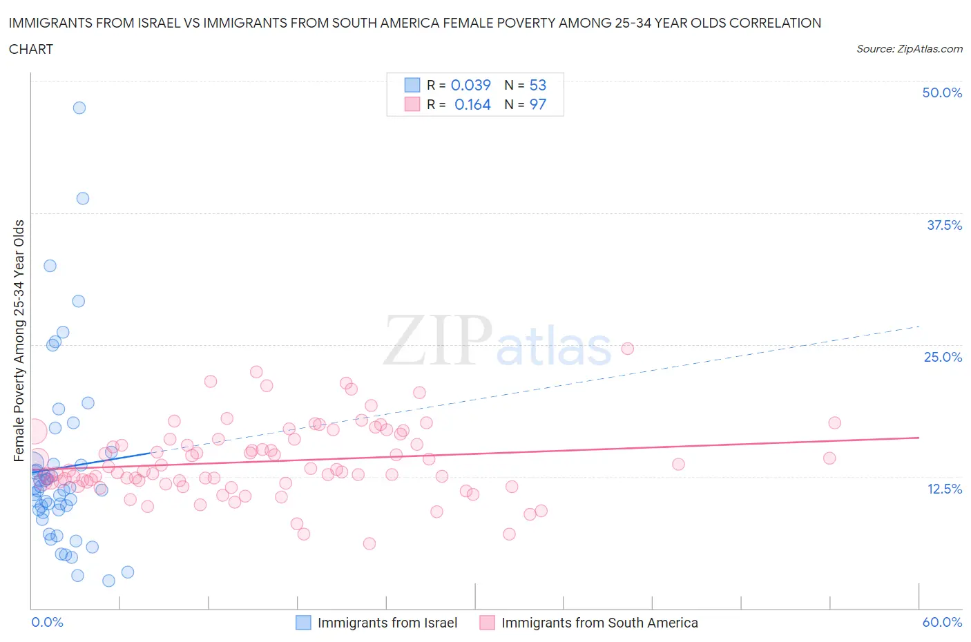 Immigrants from Israel vs Immigrants from South America Female Poverty Among 25-34 Year Olds