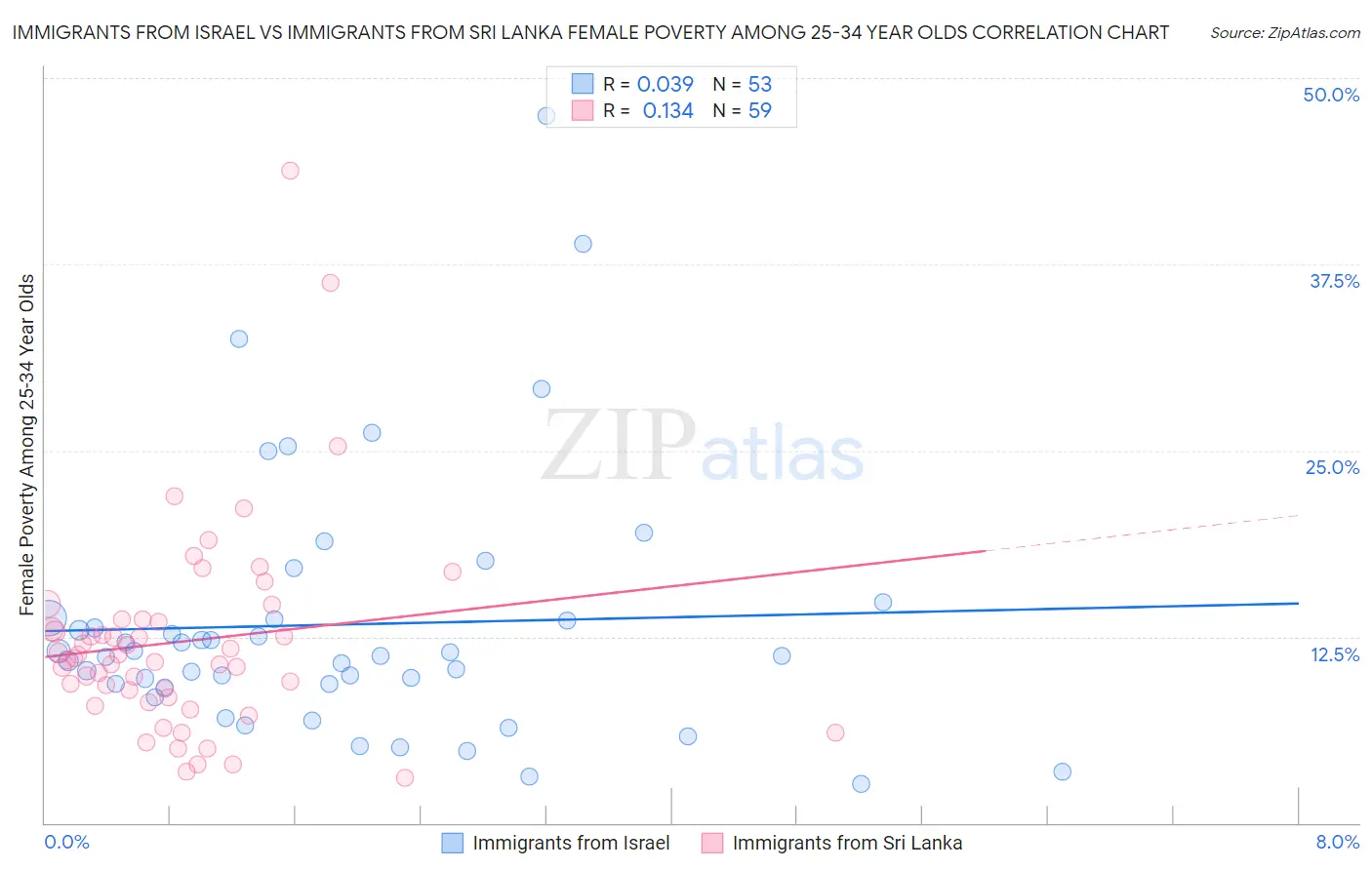 Immigrants from Israel vs Immigrants from Sri Lanka Female Poverty Among 25-34 Year Olds