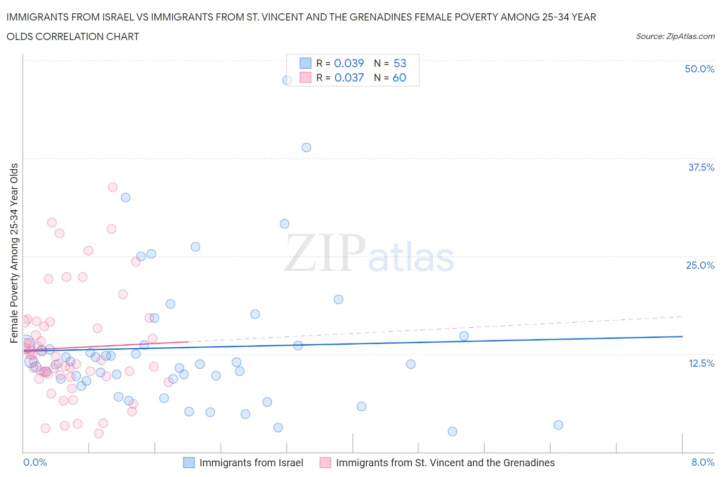 Immigrants from Israel vs Immigrants from St. Vincent and the Grenadines Female Poverty Among 25-34 Year Olds