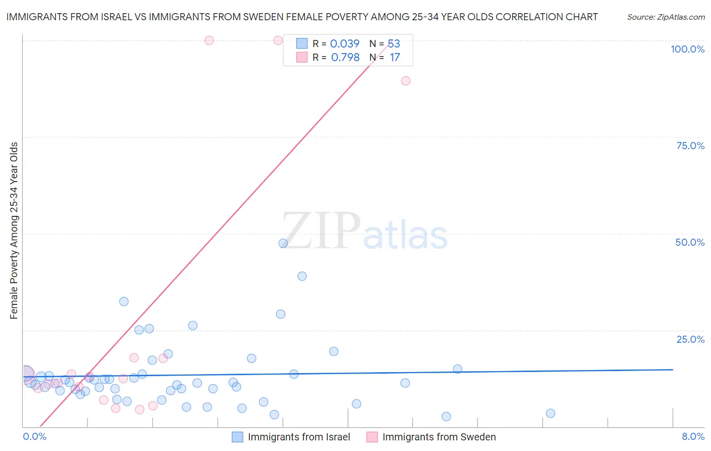Immigrants from Israel vs Immigrants from Sweden Female Poverty Among 25-34 Year Olds