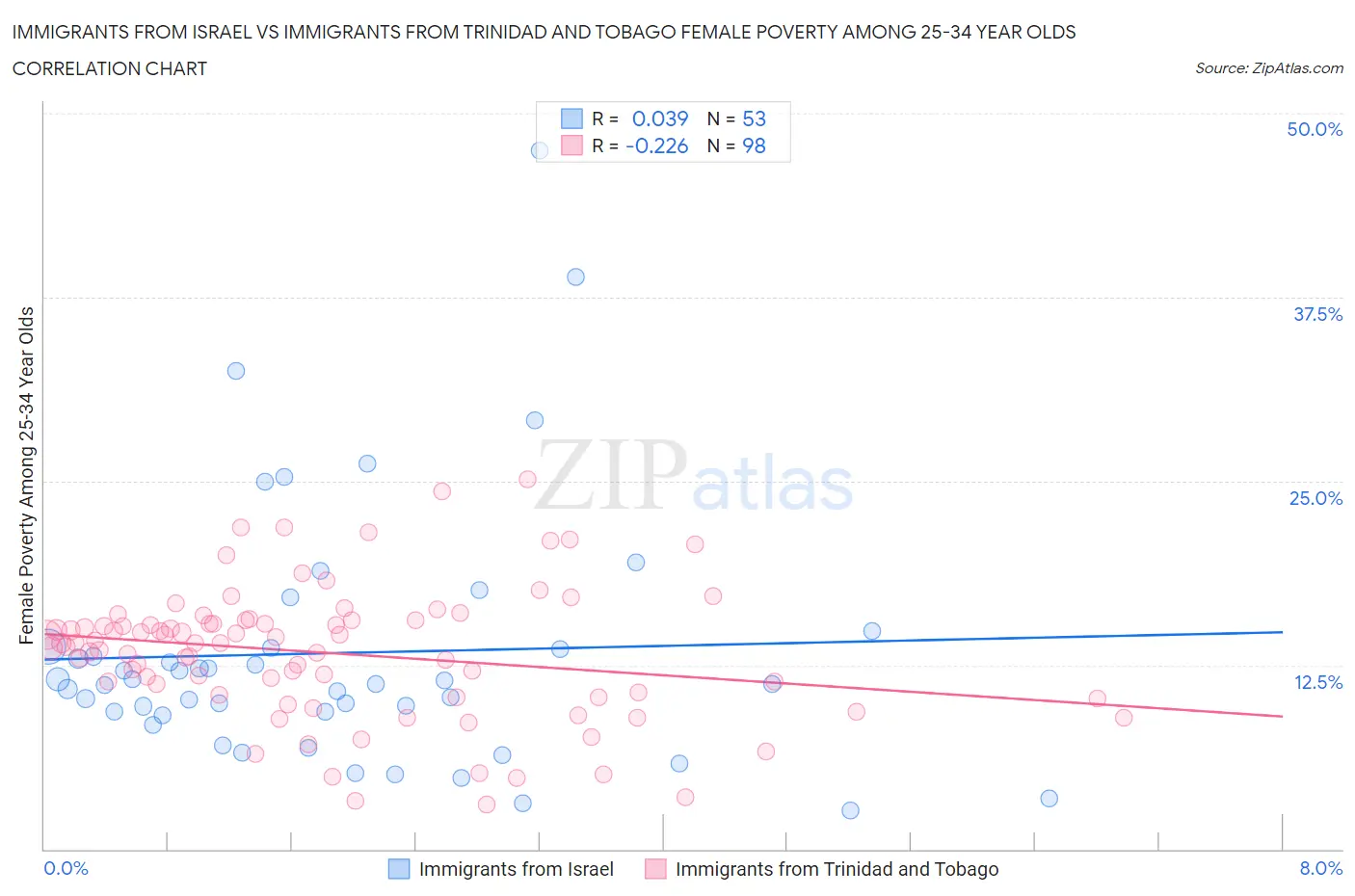 Immigrants from Israel vs Immigrants from Trinidad and Tobago Female Poverty Among 25-34 Year Olds