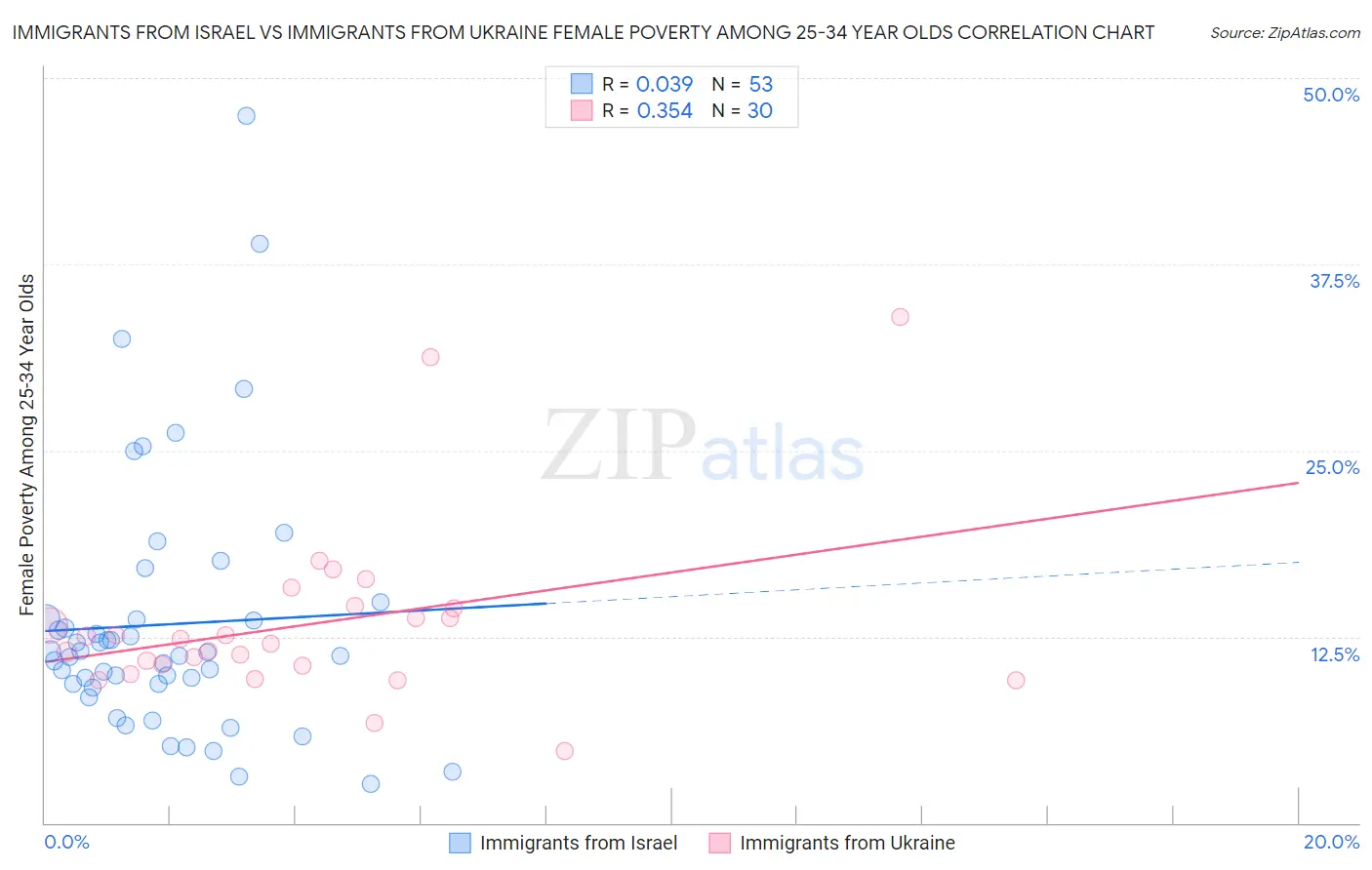 Immigrants from Israel vs Immigrants from Ukraine Female Poverty Among 25-34 Year Olds