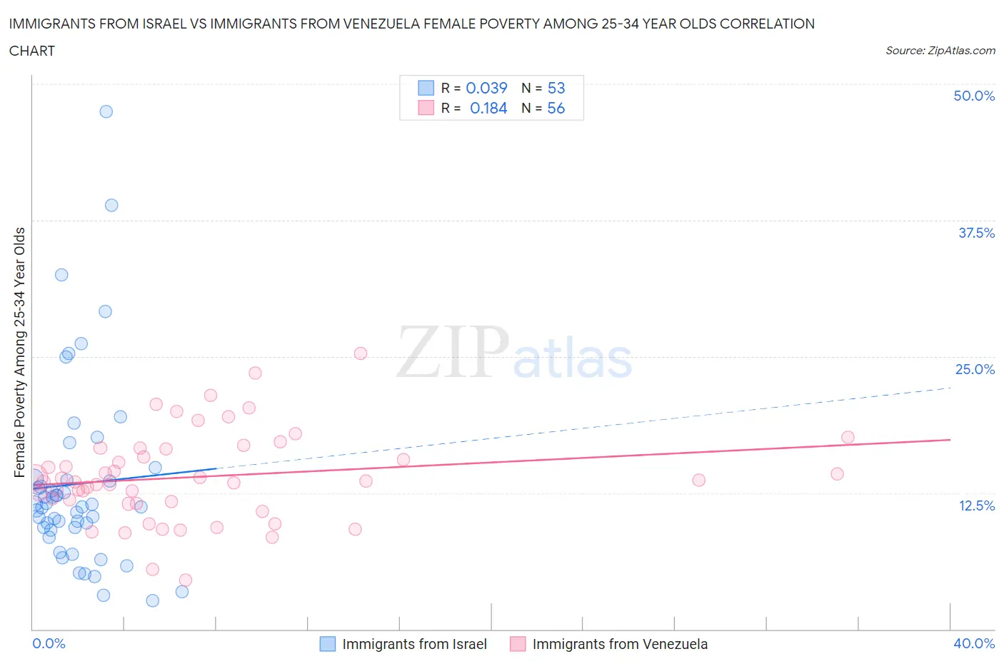 Immigrants from Israel vs Immigrants from Venezuela Female Poverty Among 25-34 Year Olds