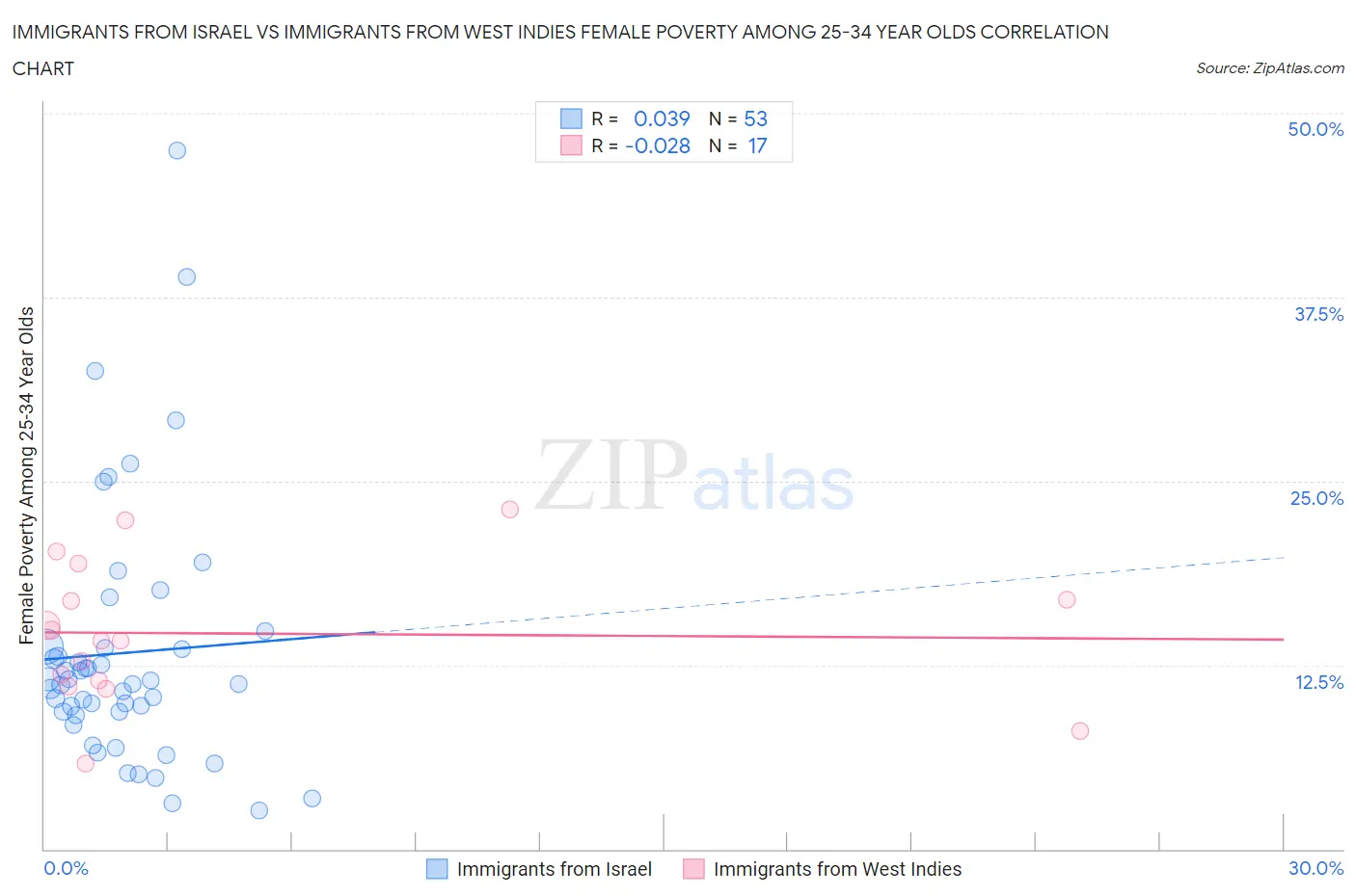 Immigrants from Israel vs Immigrants from West Indies Female Poverty Among 25-34 Year Olds