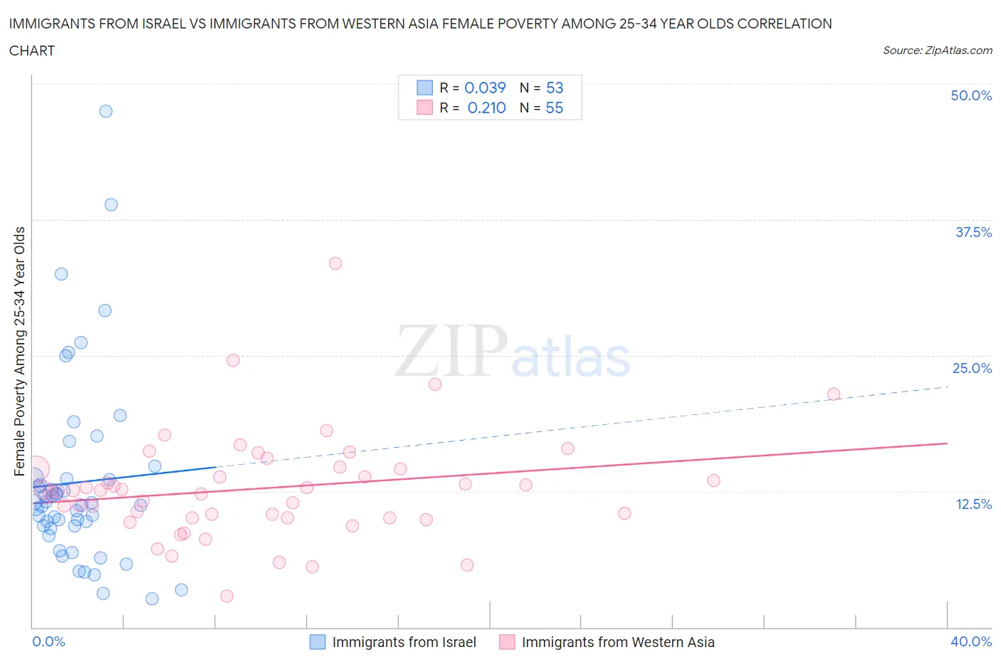 Immigrants from Israel vs Immigrants from Western Asia Female Poverty Among 25-34 Year Olds
