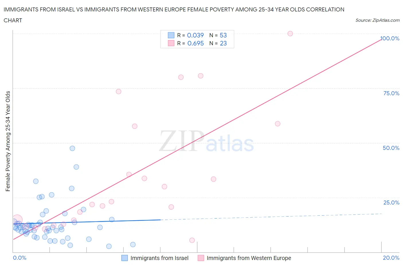 Immigrants from Israel vs Immigrants from Western Europe Female Poverty Among 25-34 Year Olds