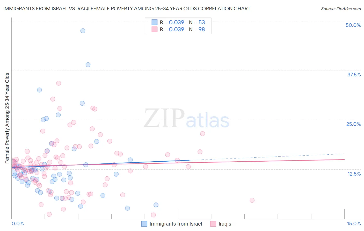 Immigrants from Israel vs Iraqi Female Poverty Among 25-34 Year Olds